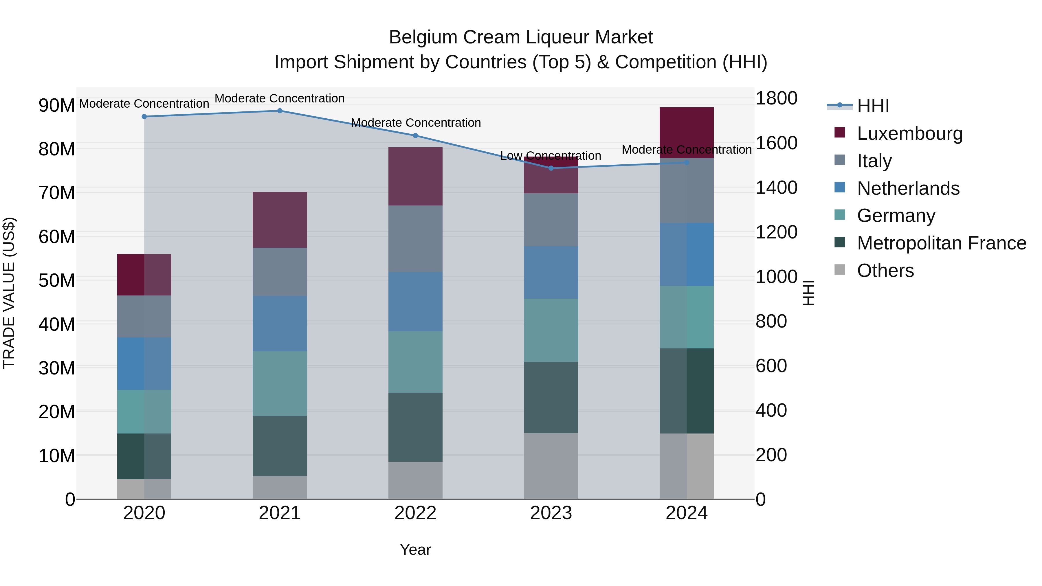 Belgium Cream Liqueur Market Top 5 Importing Countries and Market Competition (HHI) Analysis