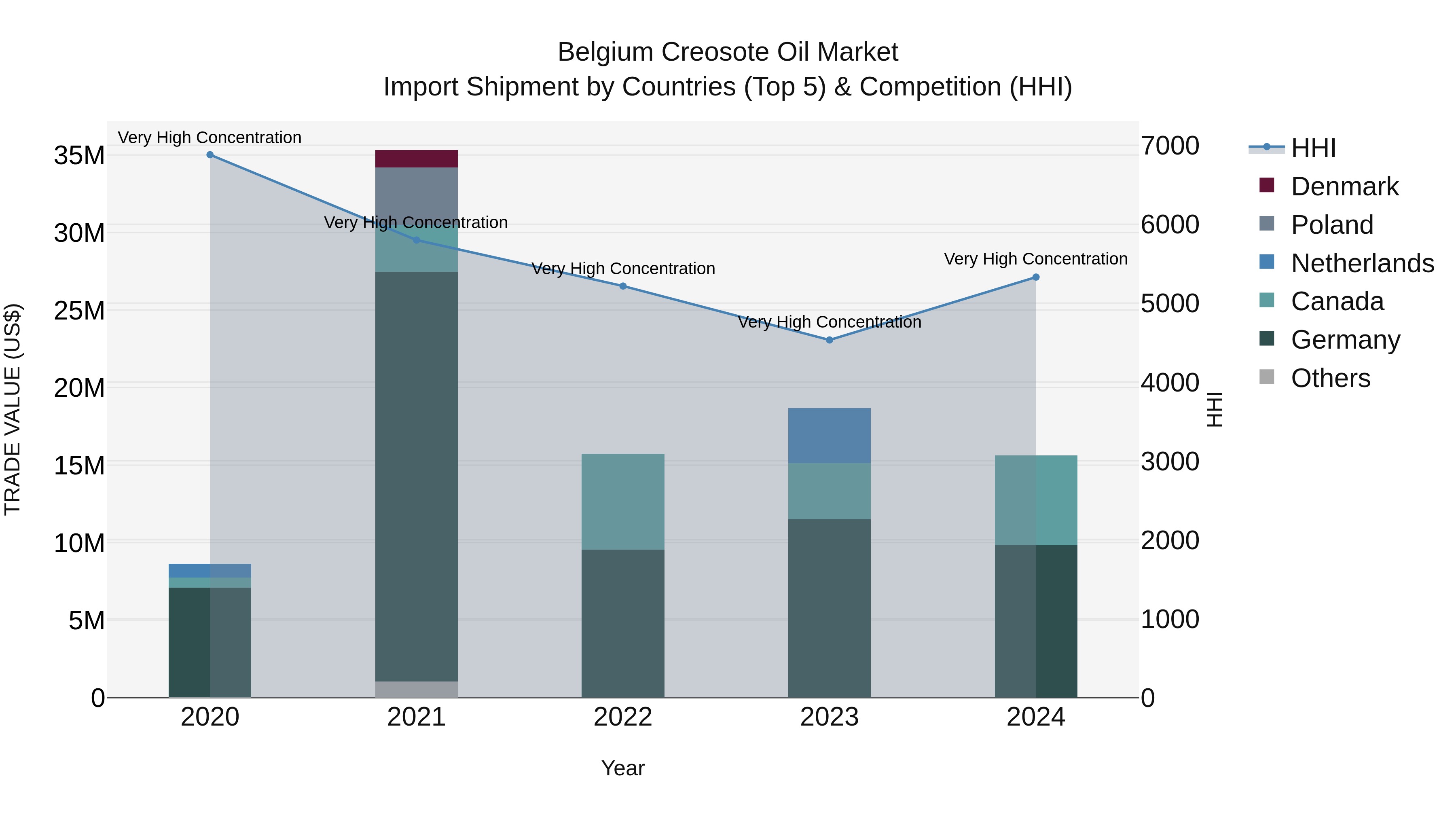Belgium Creosote Oil Market Top 5 Importing Countries and Market Competition (HHI) Analysis