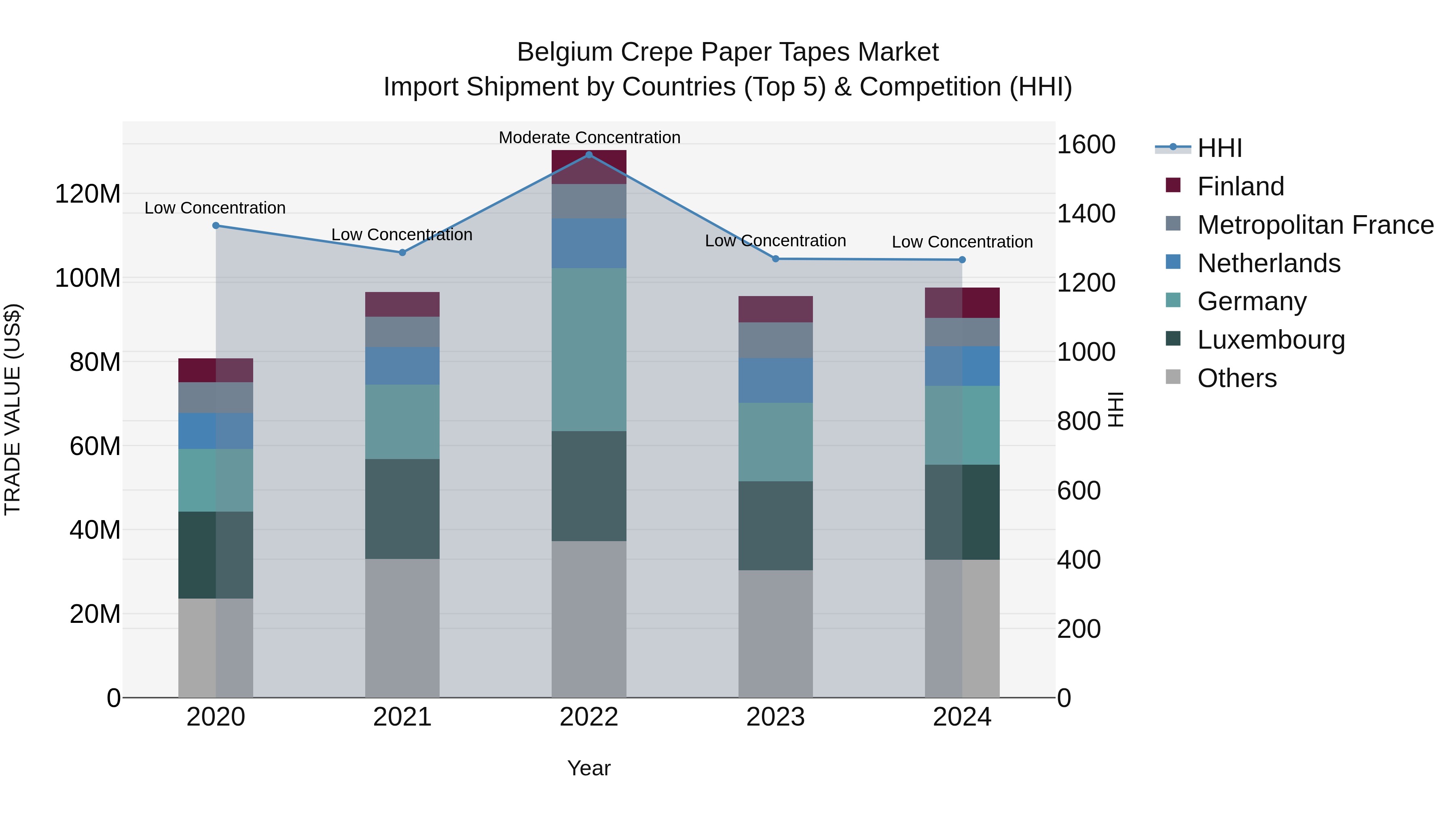 Belgium Crepe Paper Tapes Market Top 5 Importing Countries and Market Competition (HHI) Analysis