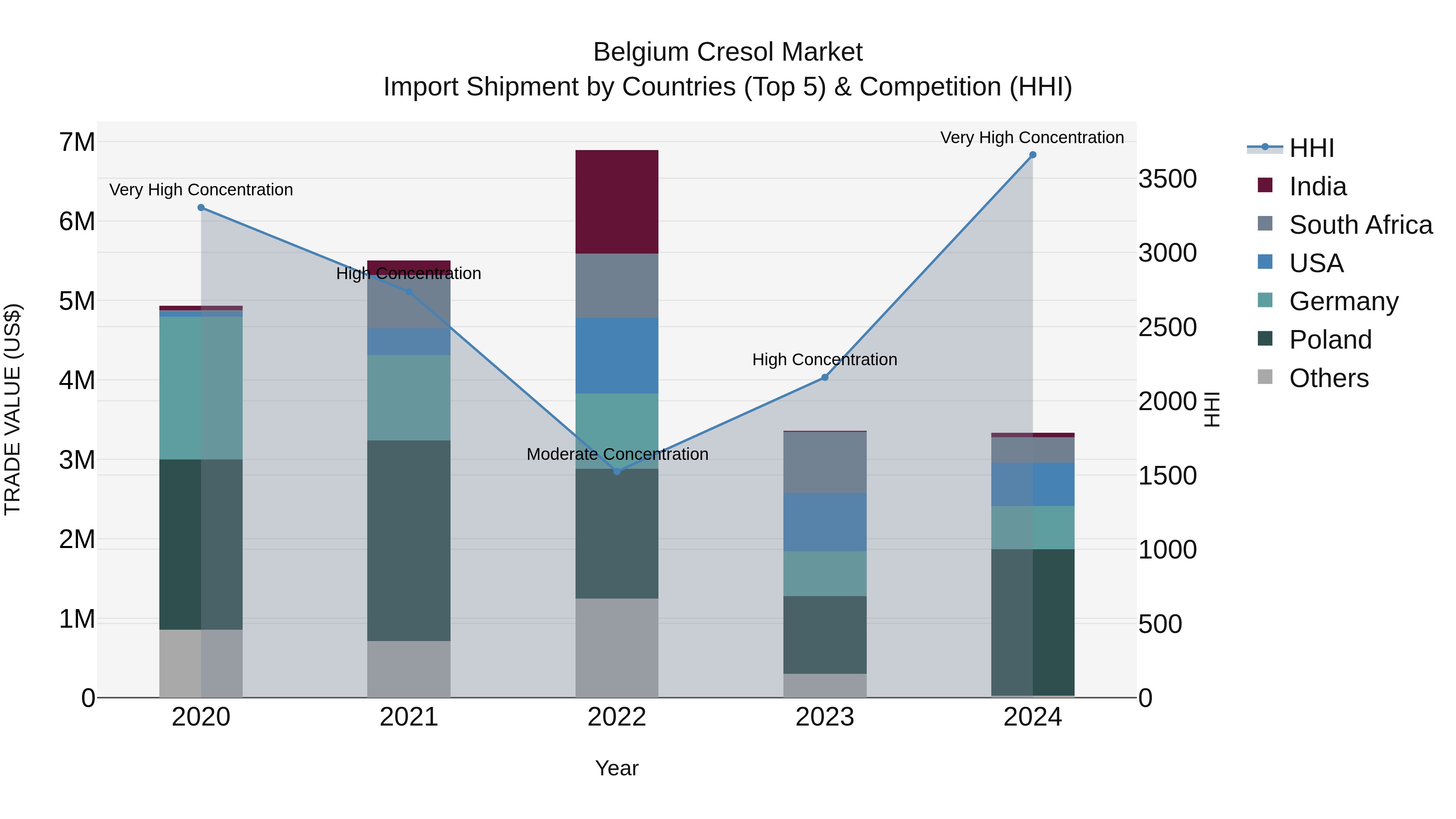 Belgium Cresol Market Top 5 Importing Countries and Market Competition (HHI) Analysis