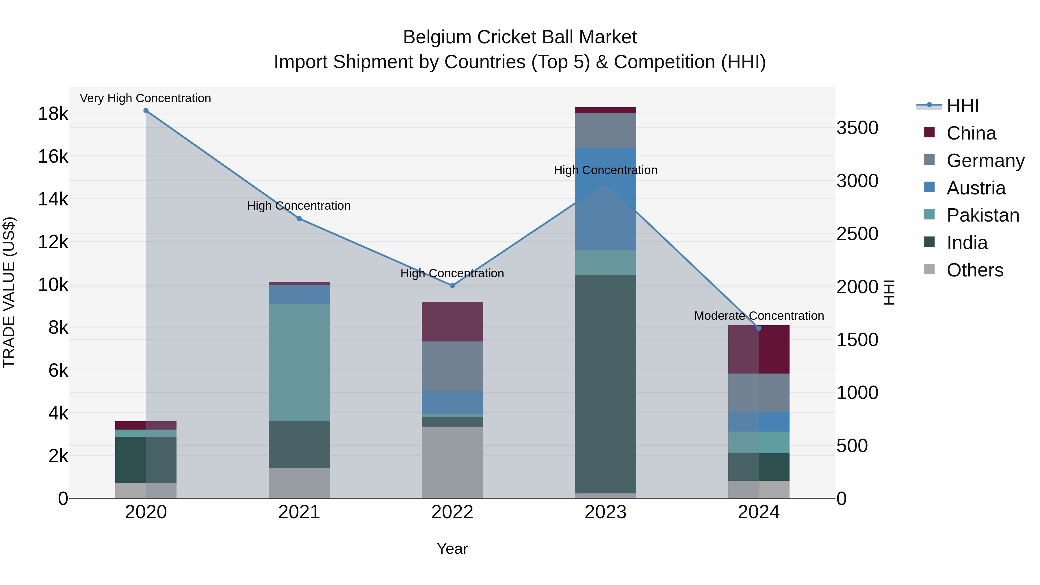 Belgium Cricket Ball Market Top 5 Importing Countries and Market Competition (HHI) Analysis