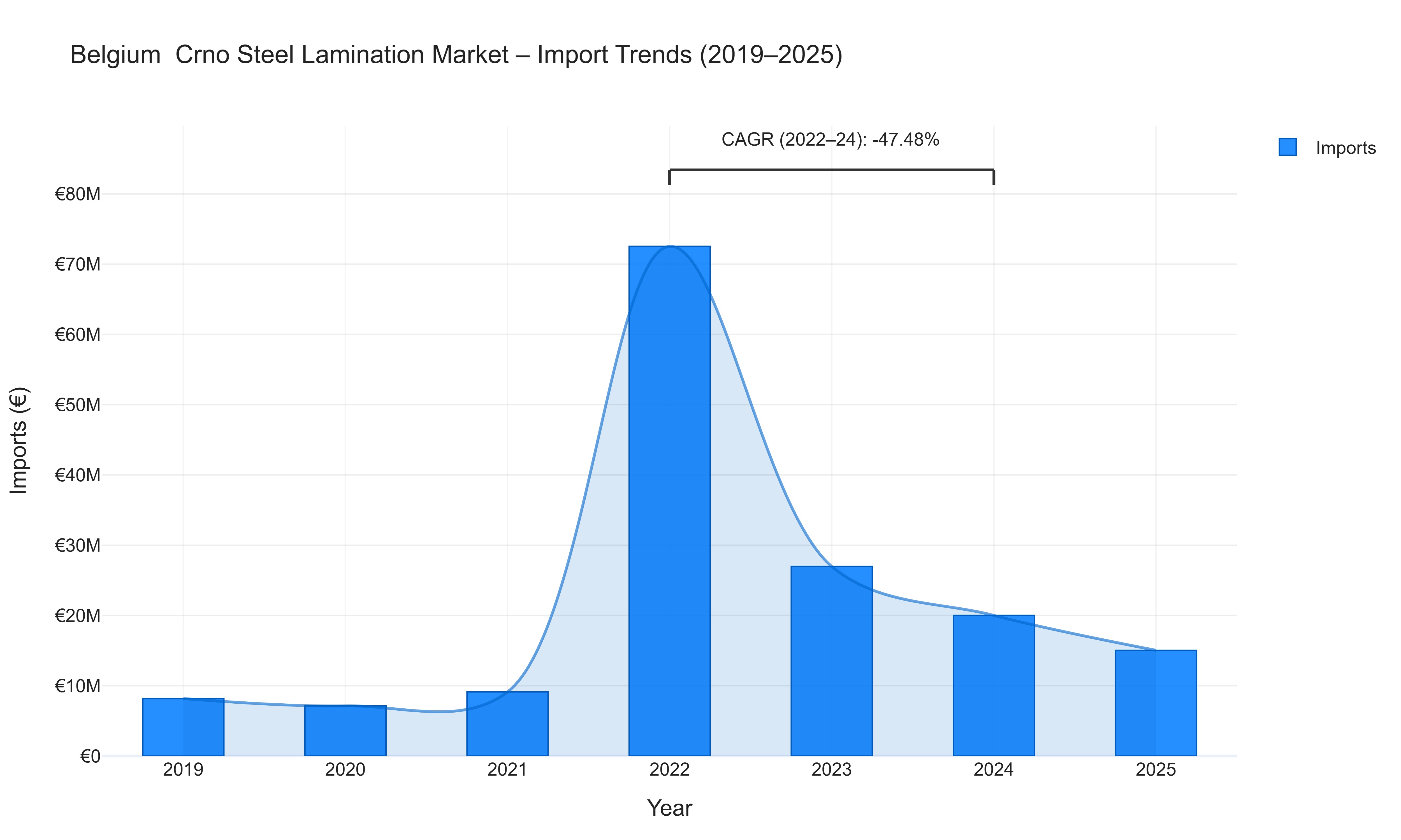 Belgium Crno Steel Lamination Market - Import Trends (2019-2025)