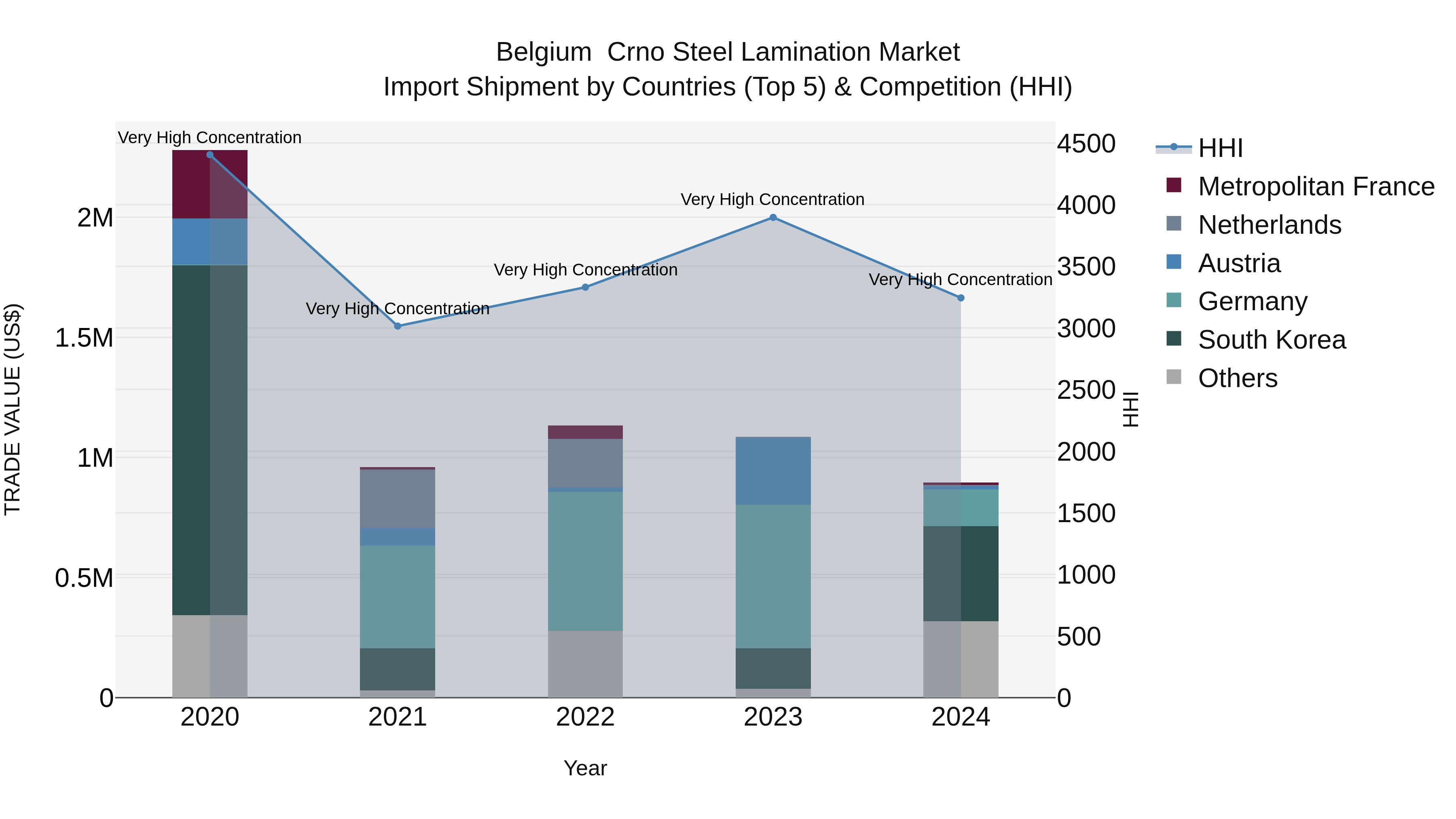 Belgium  Crno Steel Lamination Market Top 5 Importing Countries and Market Competition (HHI) Analysis