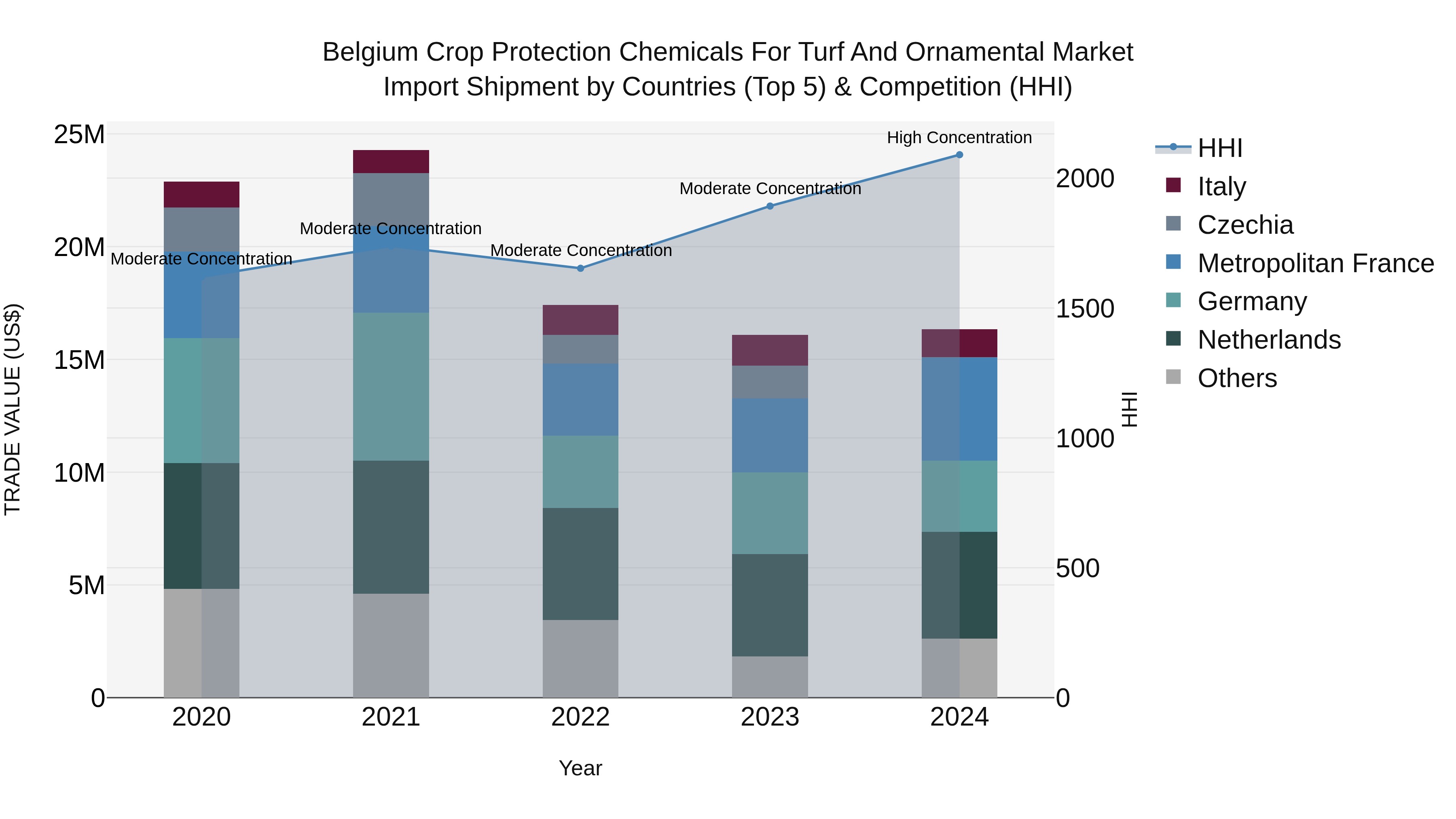 Belgium Crop Protection Chemicals for Turf and Ornamental Market Top 5 Importing Countries and Market Competition (HHI) Analysis