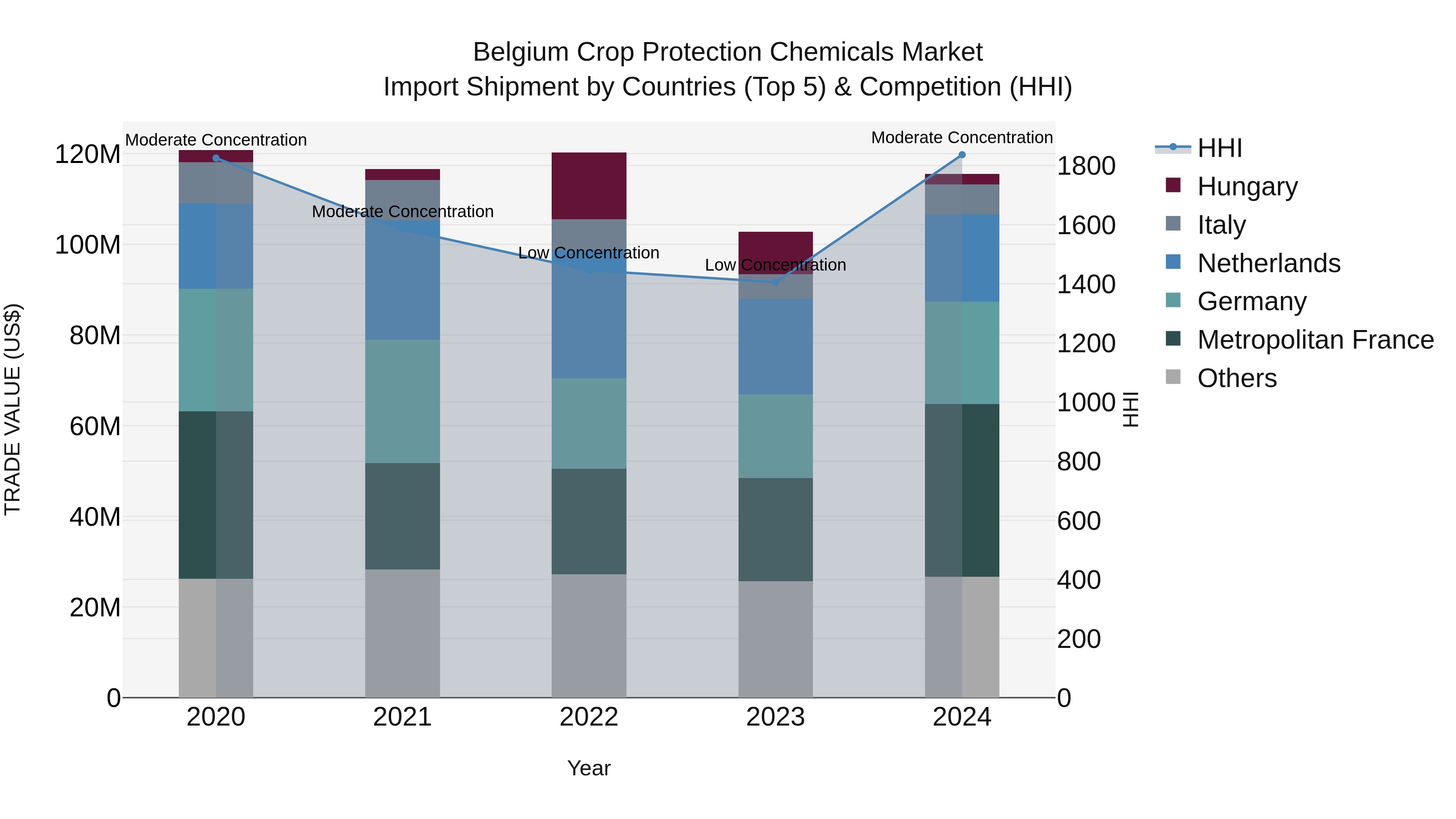 Belgium Crop Protection Chemicals Market Top 5 Importing Countries and Market Competition (HHI) Analysis