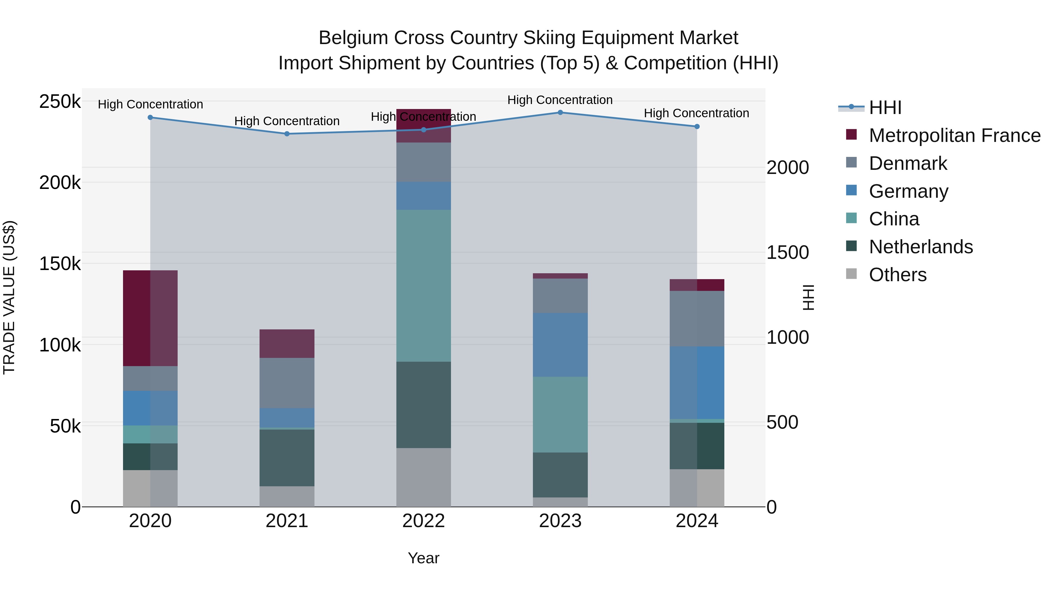 Belgium Cross Country Skiing Equipment Market Top 5 Importing Countries and Market Competition (HHI) Analysis