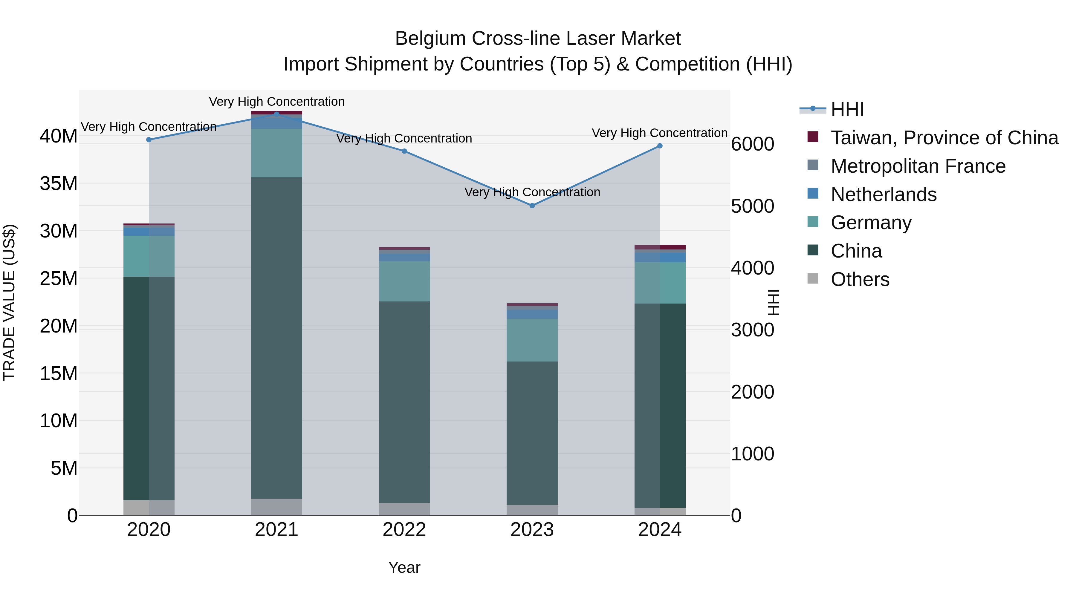 Belgium Cross-line Laser Market Top 5 Importing Countries and Market Competition (HHI) Analysis