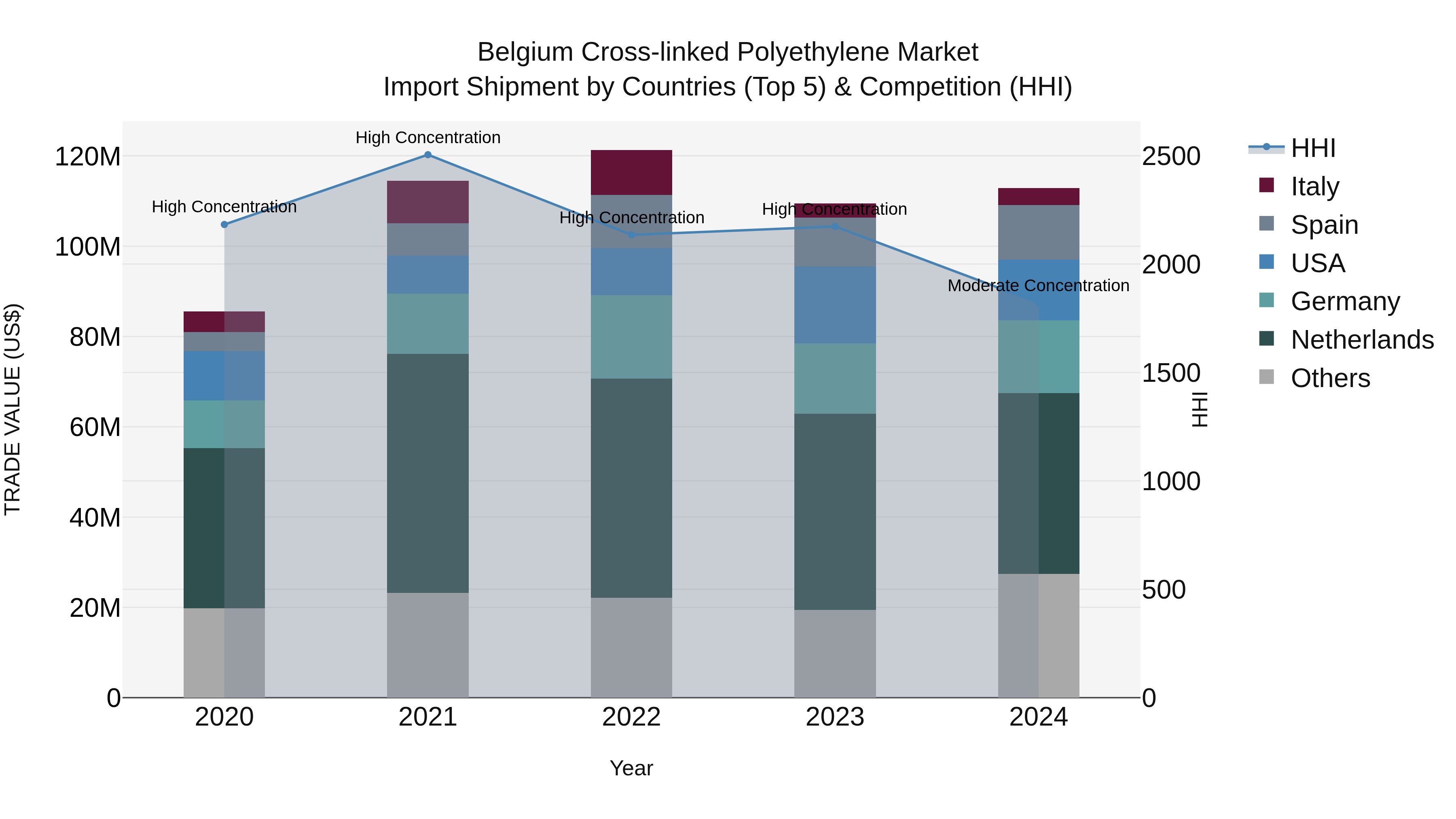 Belgium Cross-linked Polyethylene Market Top 5 Importing Countries and Market Competition (HHI) Analysis