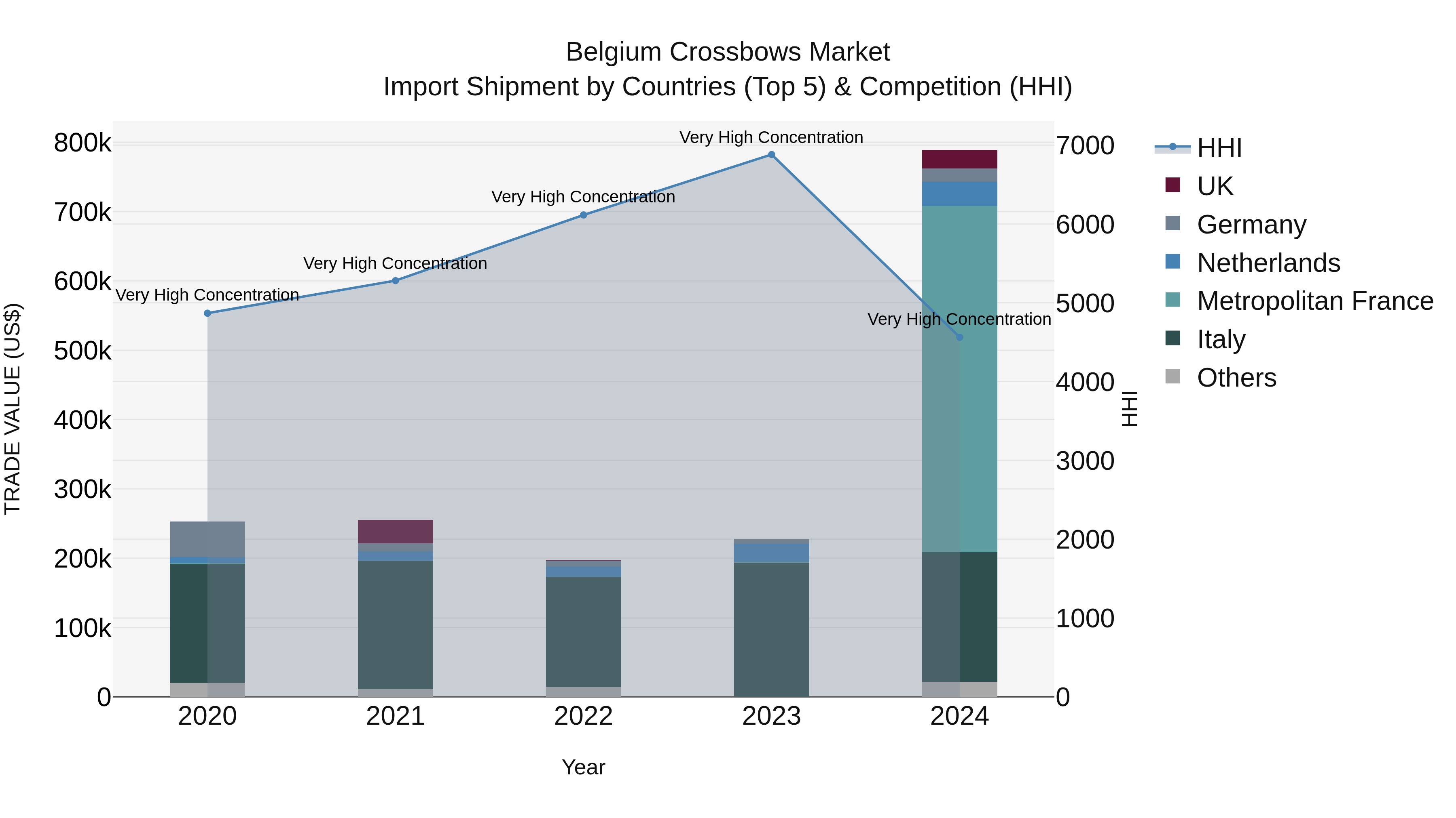 Belgium Crossbows Market Top 5 Importing Countries and Market Competition (HHI) Analysis