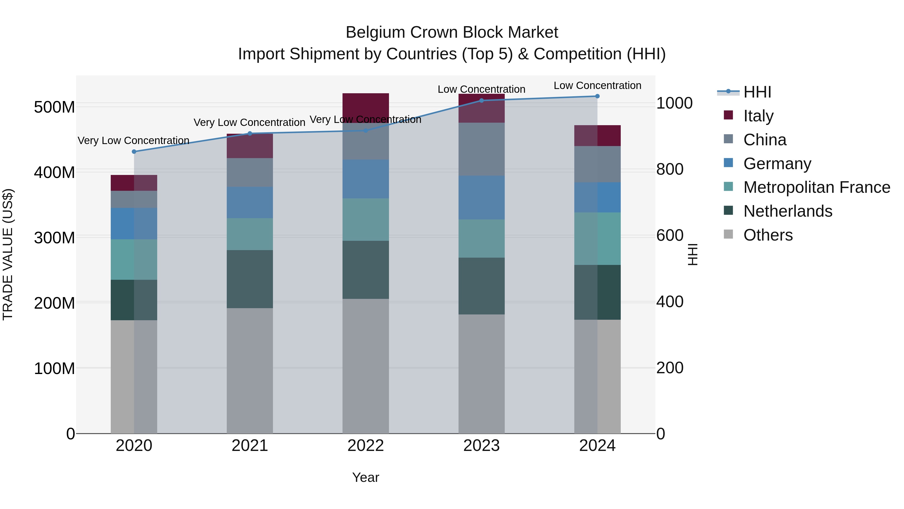 Belgium Crown Block Market Top 5 Importing Countries and Market Competition (HHI) Analysis