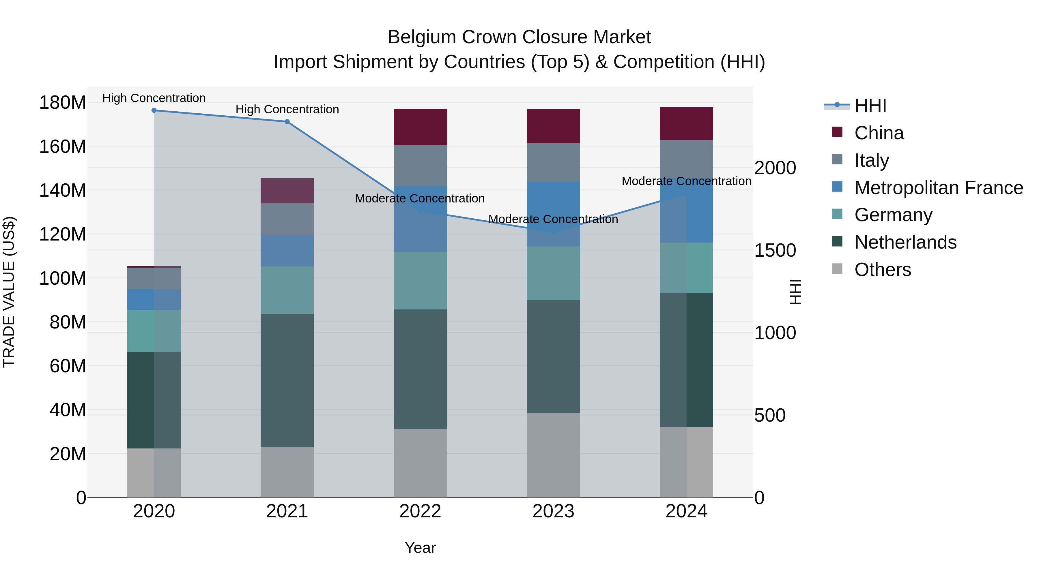 Belgium Crown Closure Market Top 5 Importing Countries and Market Competition (HHI) Analysis