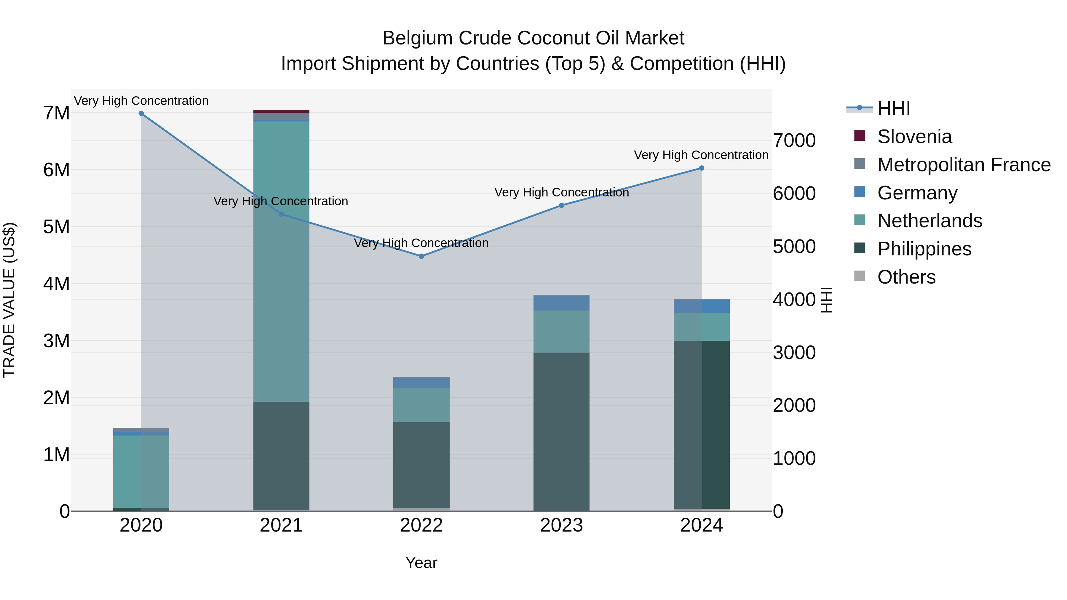 Belgium Crude Coconut Oil Market Top 5 Importing Countries and Market Competition (HHI) Analysis