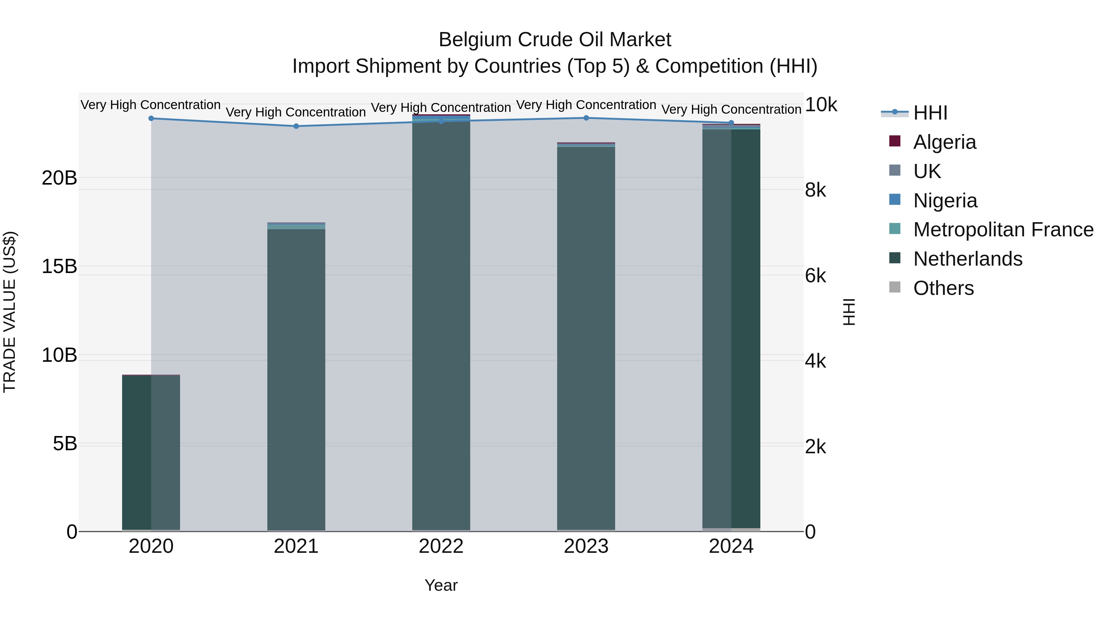 Belgium Crude Oil Market Top 5 Importing Countries and Market Competition (HHI) Analysis