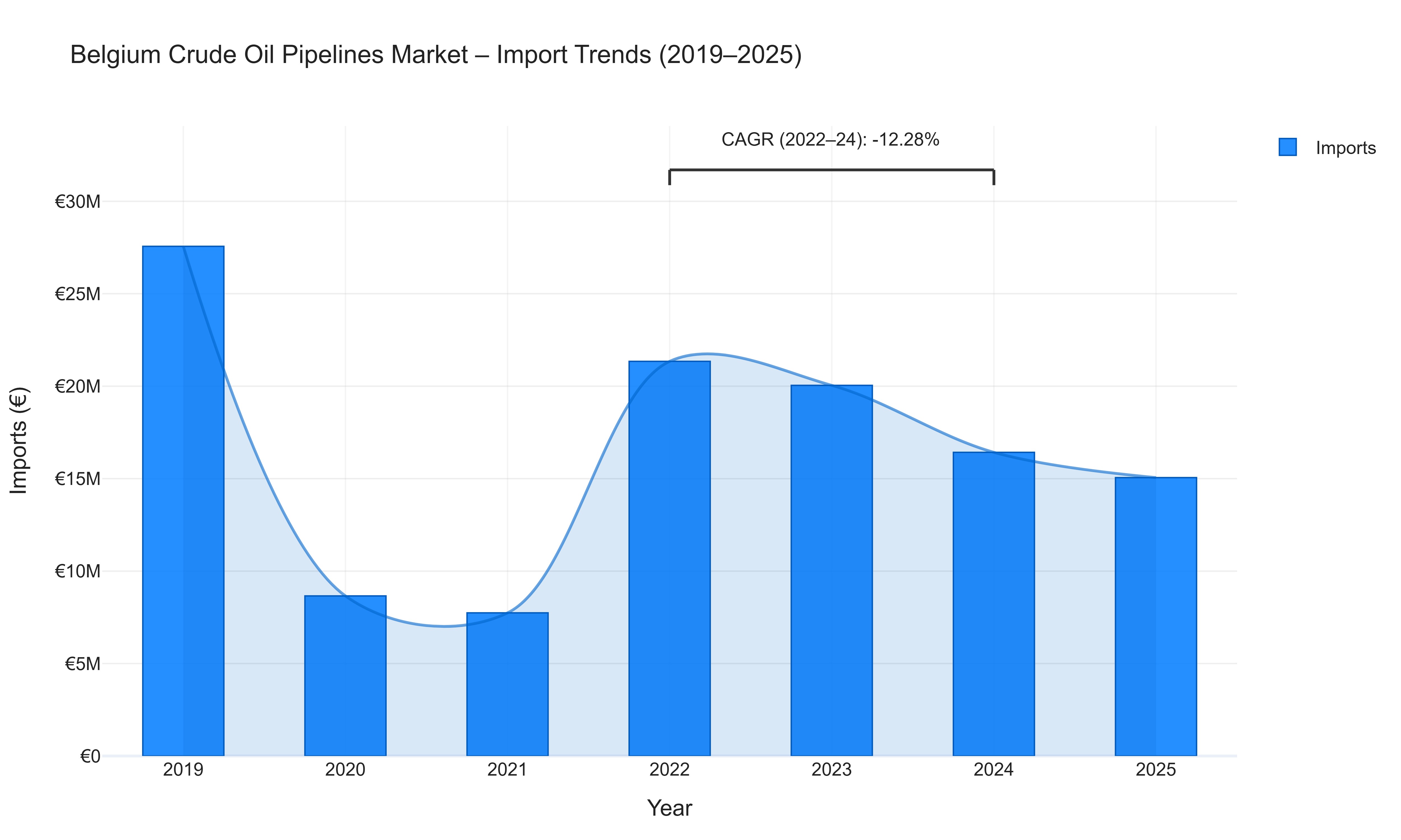Belgium Crude Oil Pipelines Market - Import Trends (2019-2025)