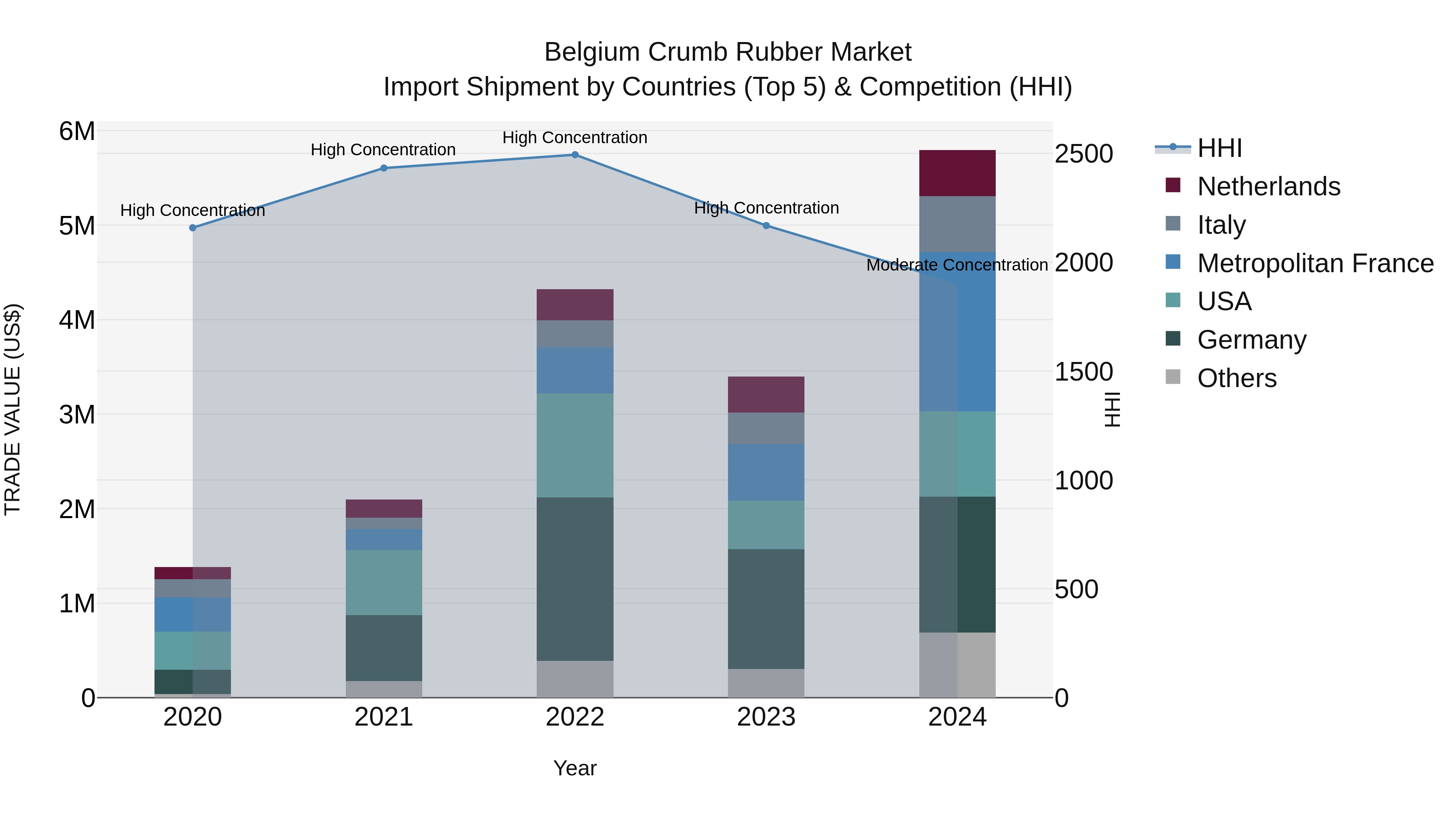 Belgium Crumb Rubber Market Top 5 Importing Countries and Market Competition (HHI) Analysis