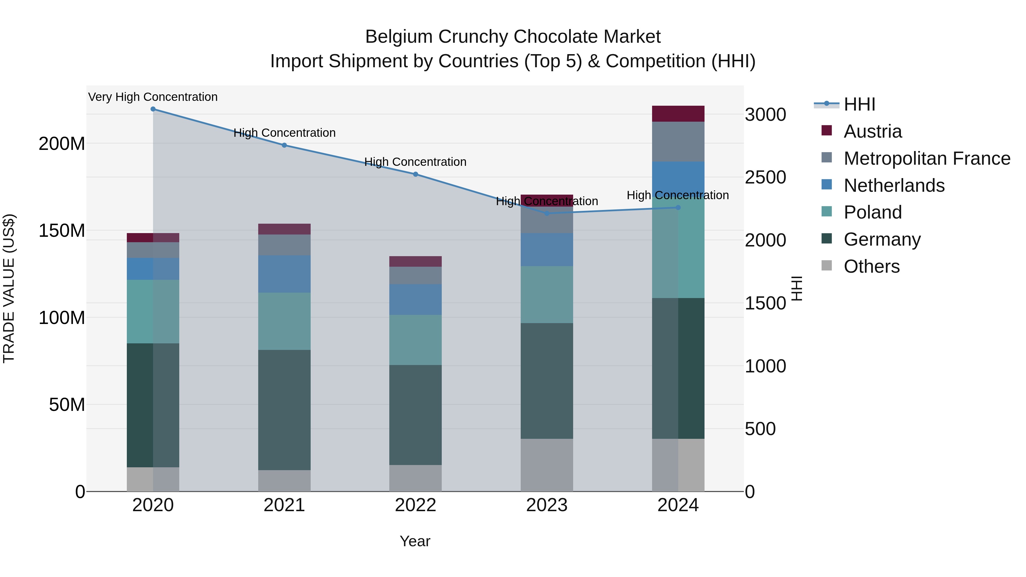 Belgium Crunchy Chocolate Market Top 5 Importing Countries and Market Competition (HHI) Analysis