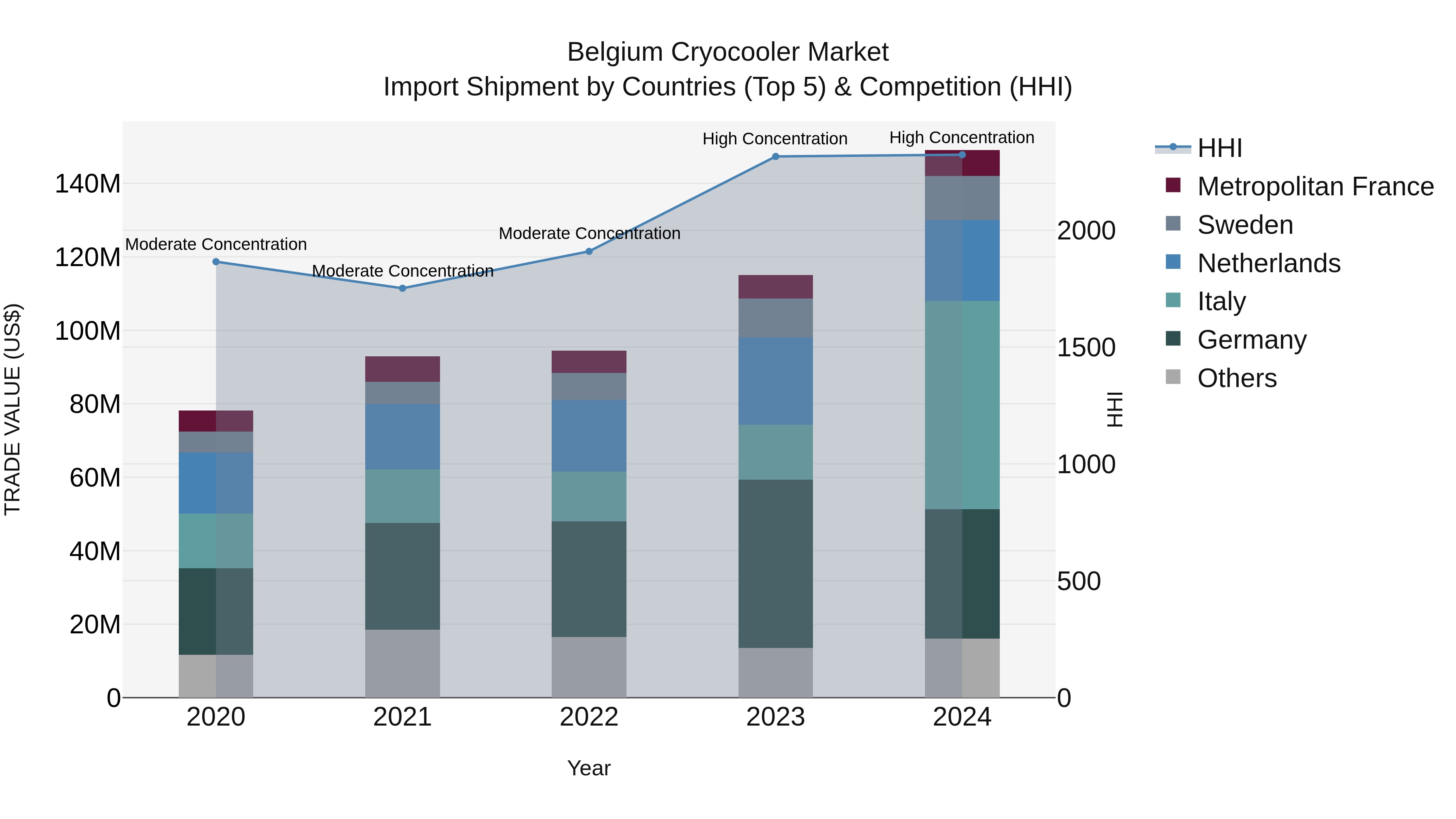 Belgium Cryocooler Market Top 5 Importing Countries and Market Competition (HHI) Analysis