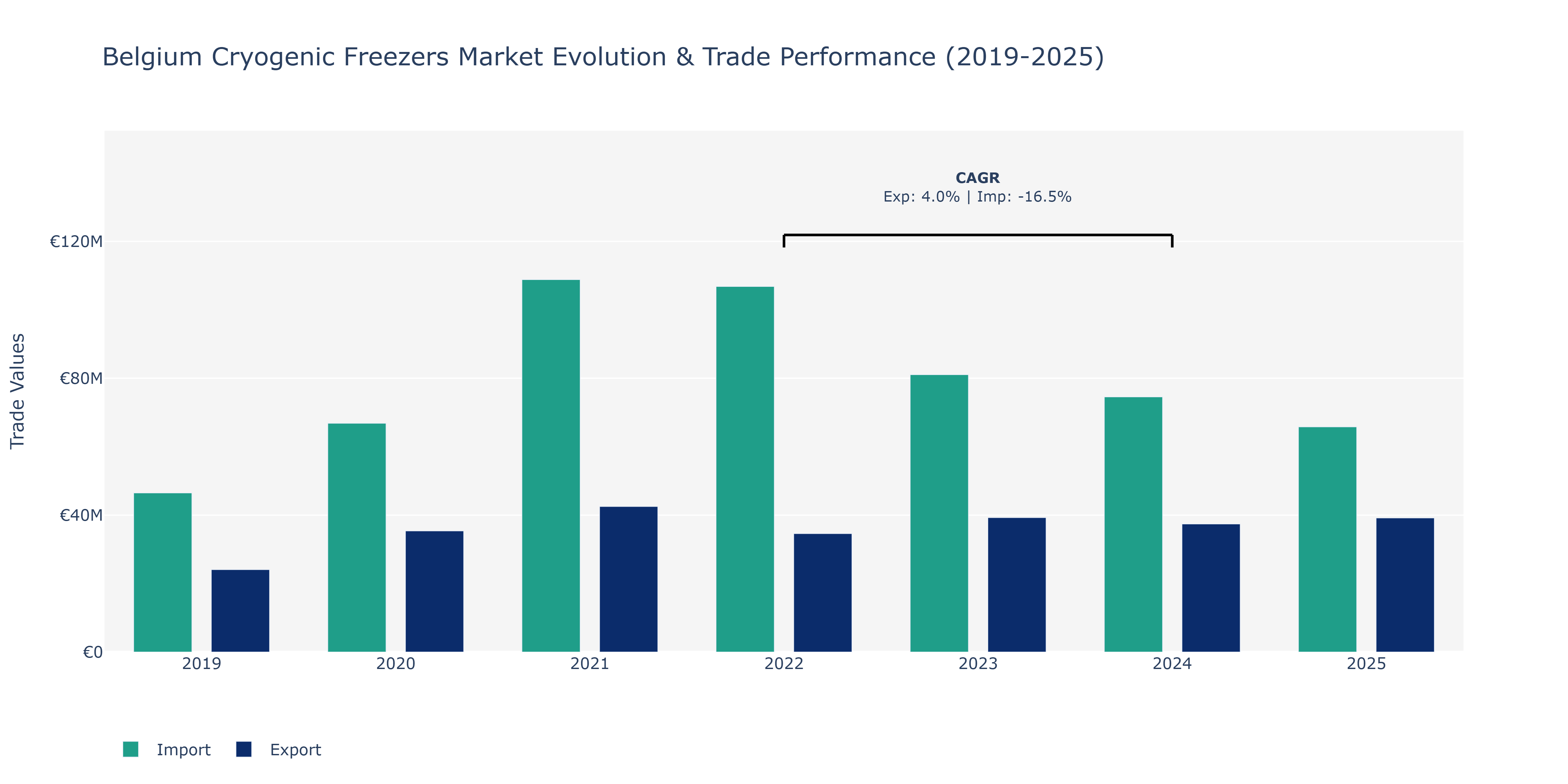 Belgium Cryogenic Freezers Market: Production & Trade Performance (2019-2025)