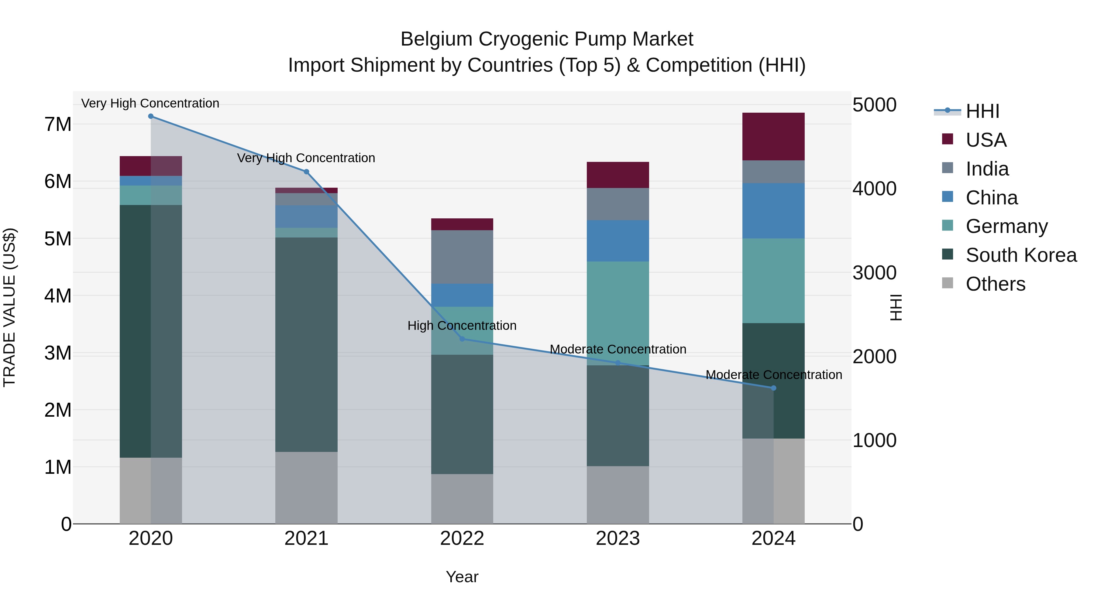 Belgium Cryogenic Pump Market Top 5 Importing Countries and Market Competition (HHI) Analysis