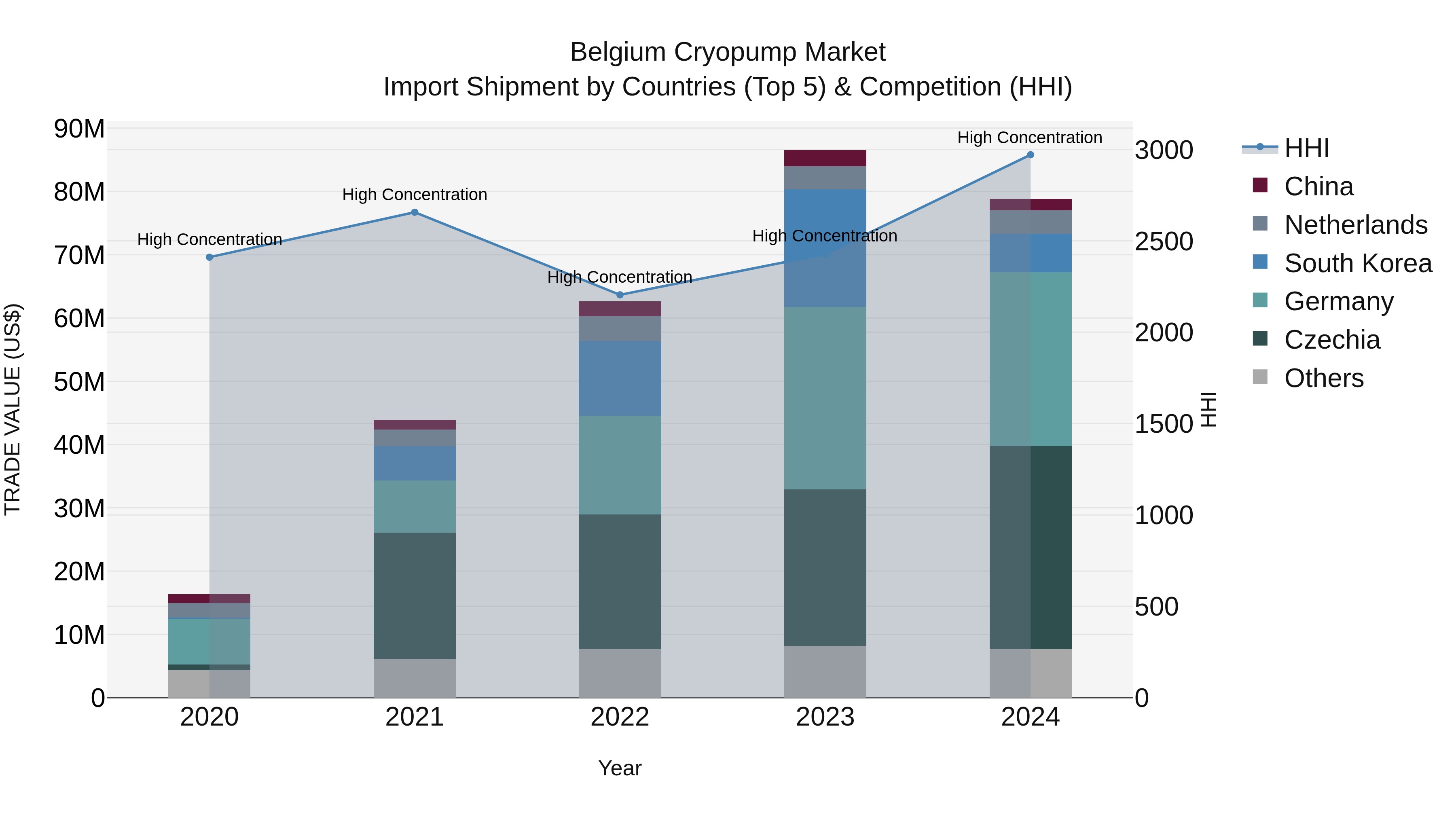 Belgium Cryopump Market Top 5 Importing Countries and Market Competition (HHI) Analysis