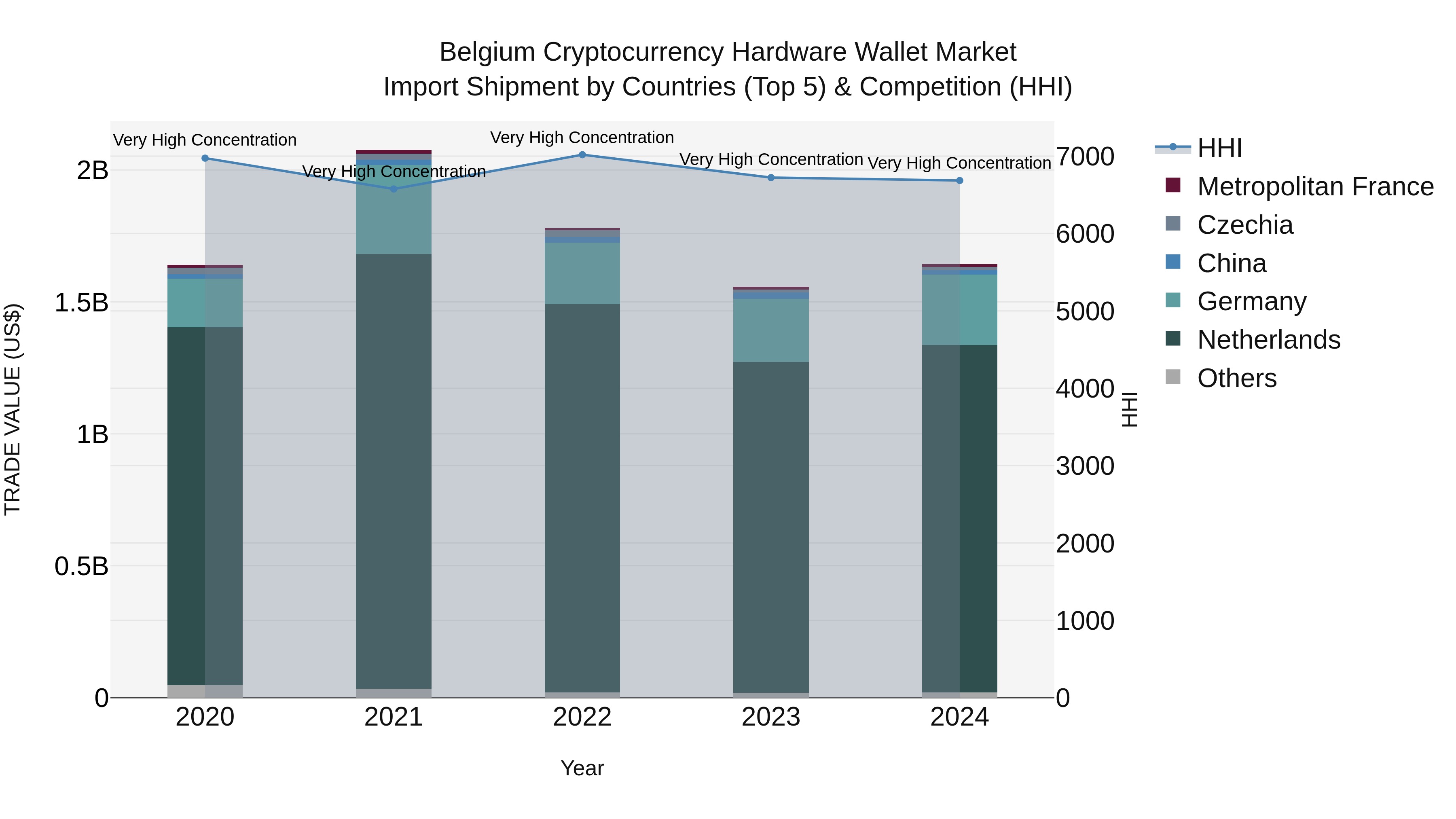 Belgium Cryptocurrency Hardware Wallet Market Top 5 Importing Countries and Market Competition (HHI) Analysis