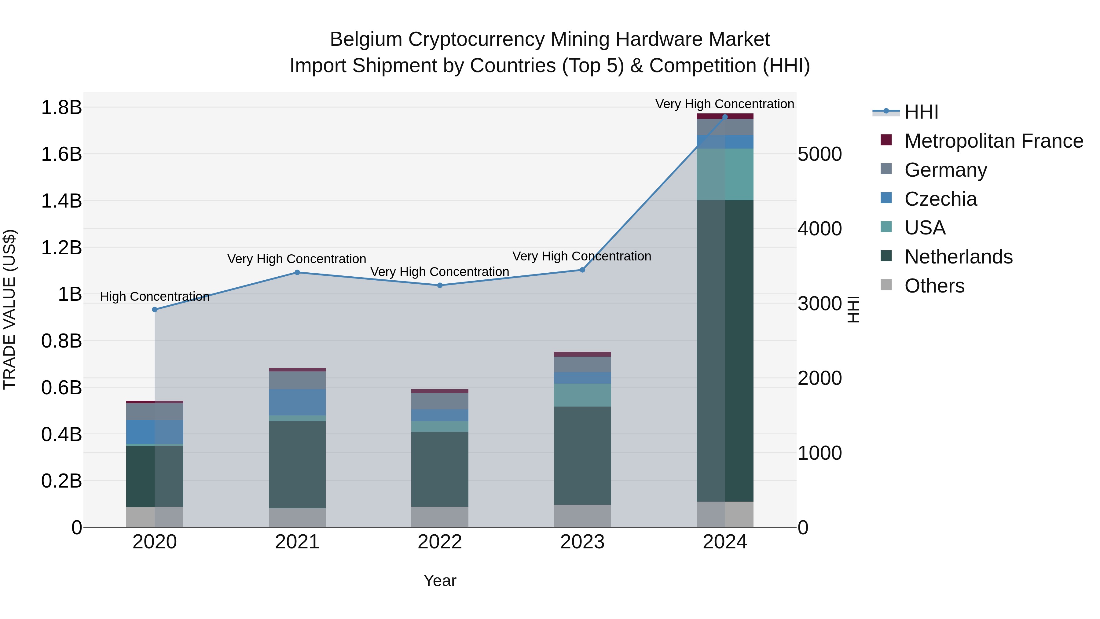 Belgium Cryptocurrency Mining Hardware Market Top 5 Importing Countries and Market Competition (HHI) Analysis