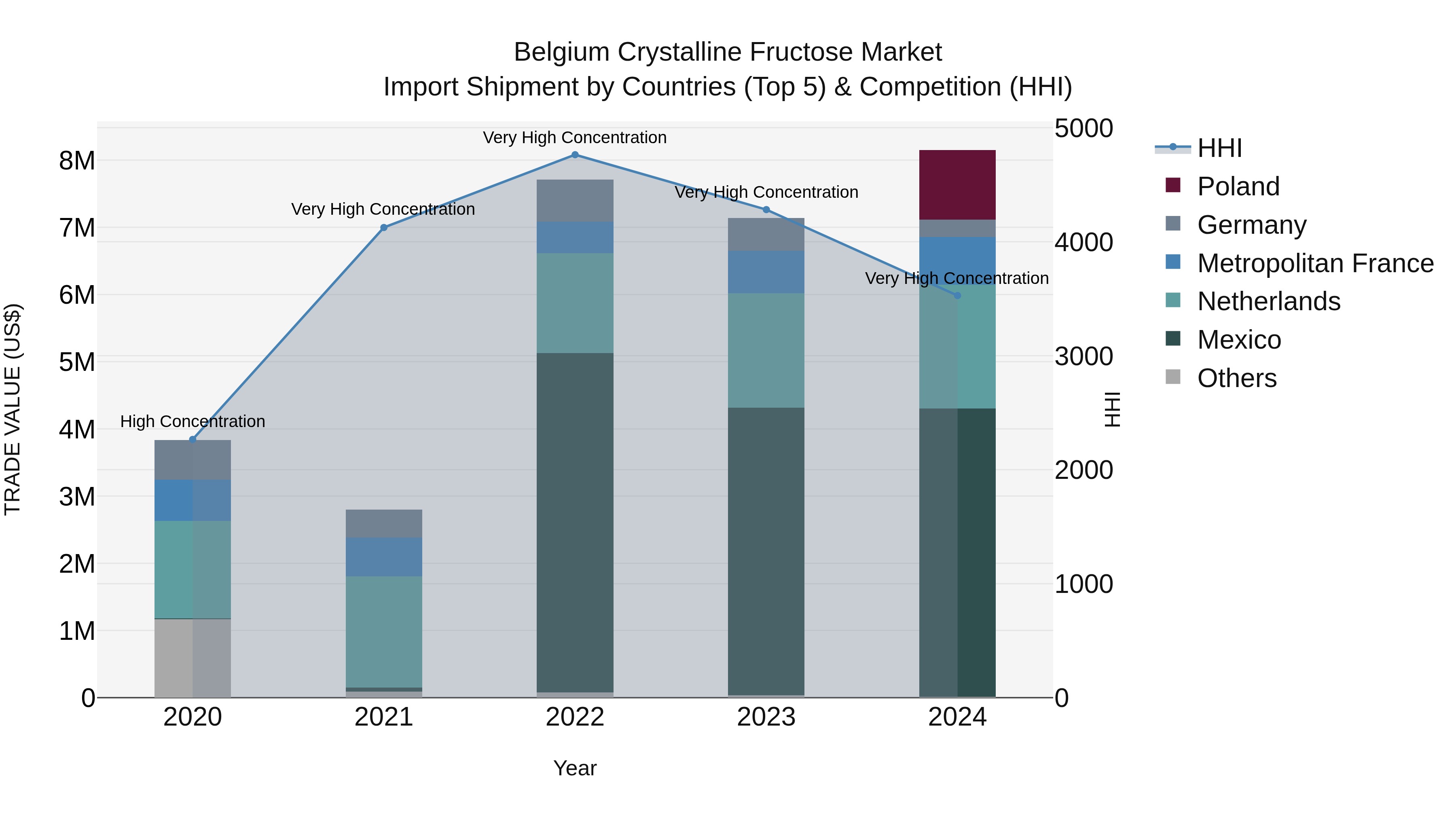 Belgium Crystalline Fructose Market Top 5 Importing Countries and Market Competition (HHI) Analysis