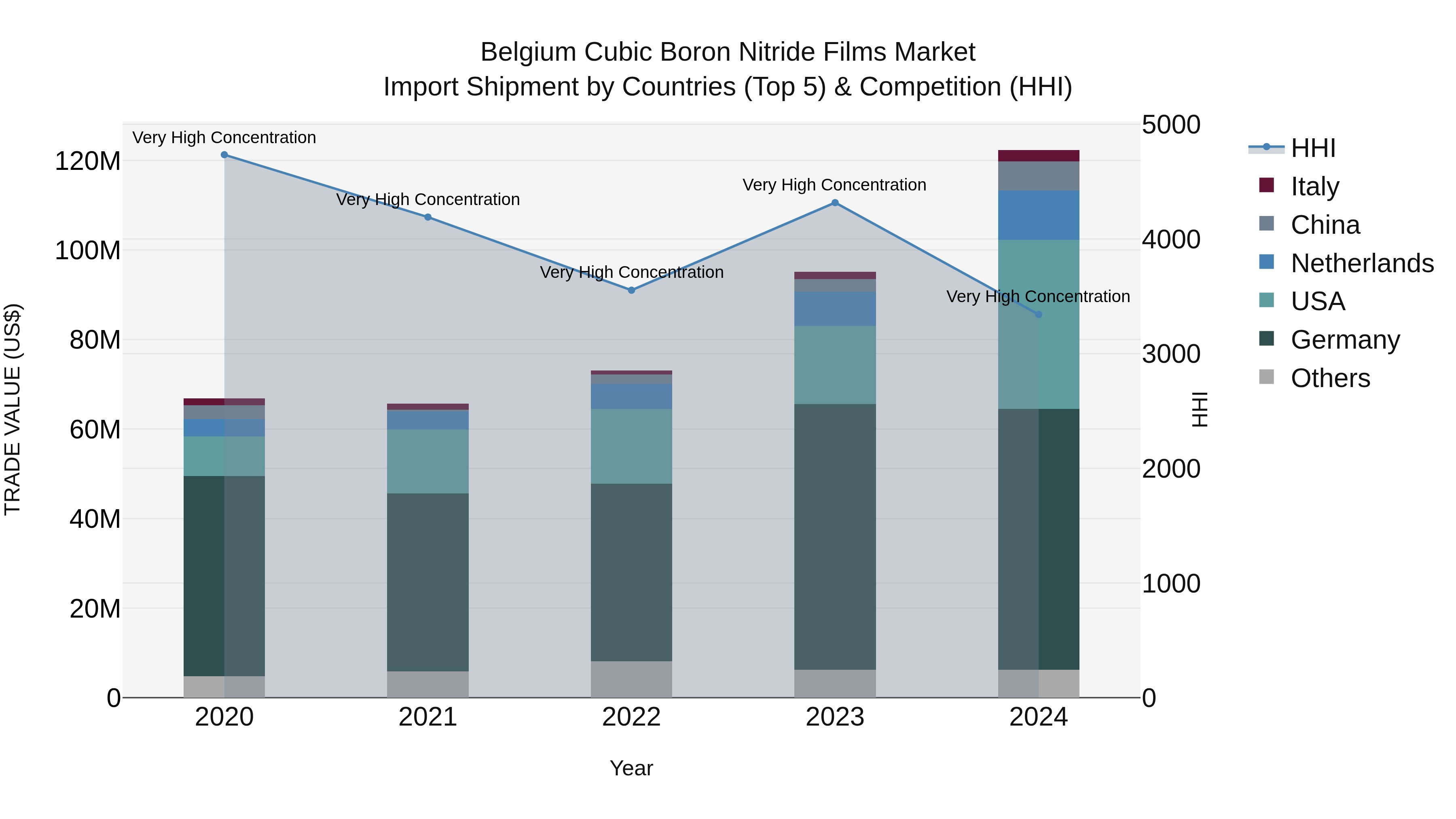 Belgium Cubic Boron Nitride Films Market Top 5 Importing Countries and Market Competition (HHI) Analysis