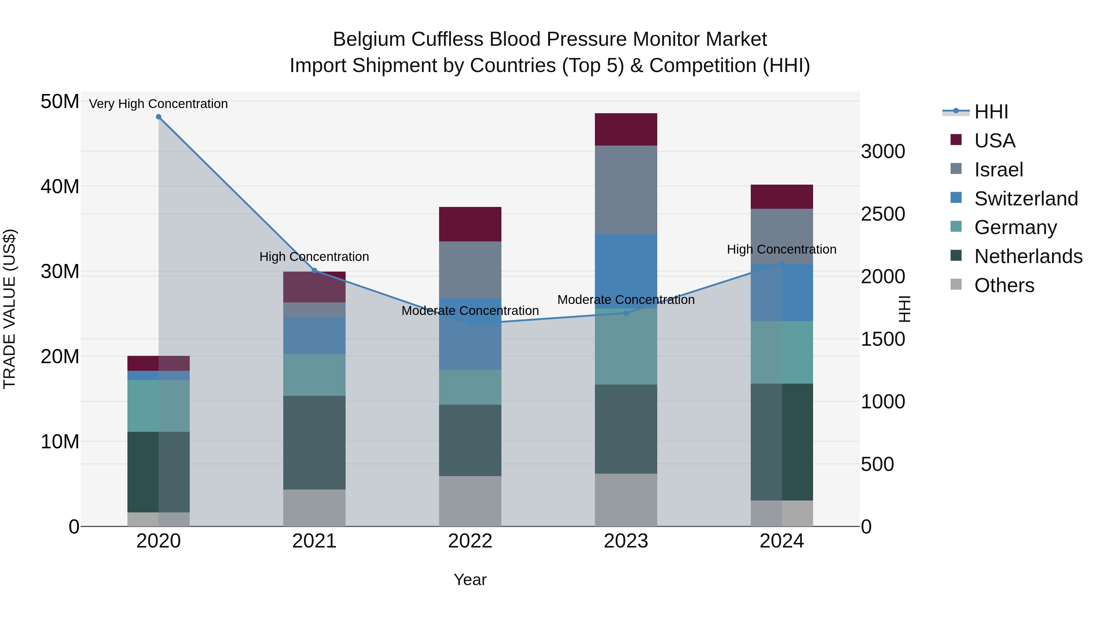 Belgium Cuffless Blood Pressure Monitor Market Top 5 Importing Countries and Market Competition (HHI) Analysis