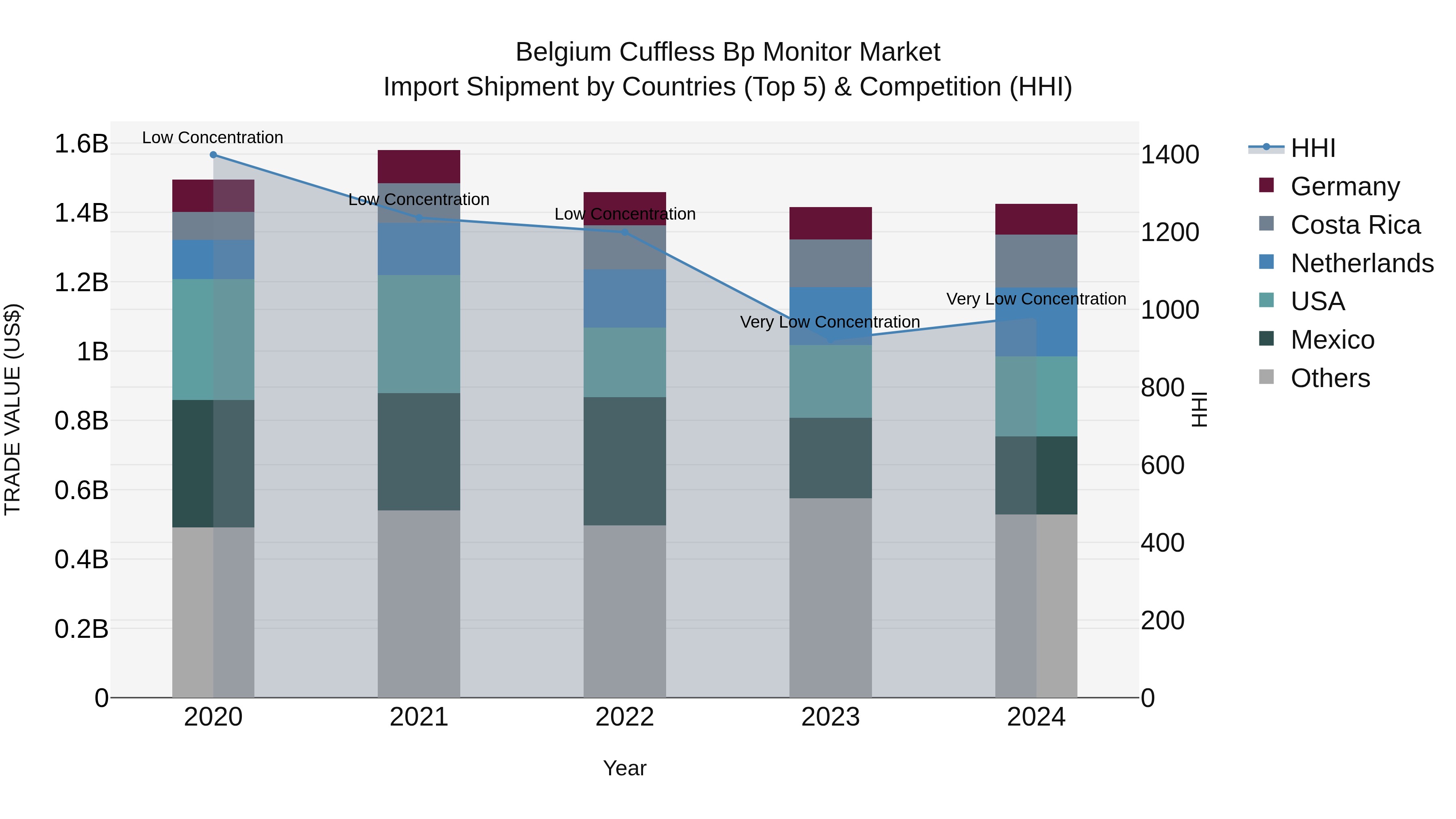 Belgium Cuffless Bp Monitor Market Top 5 Importing Countries and Market Competition (HHI) Analysis