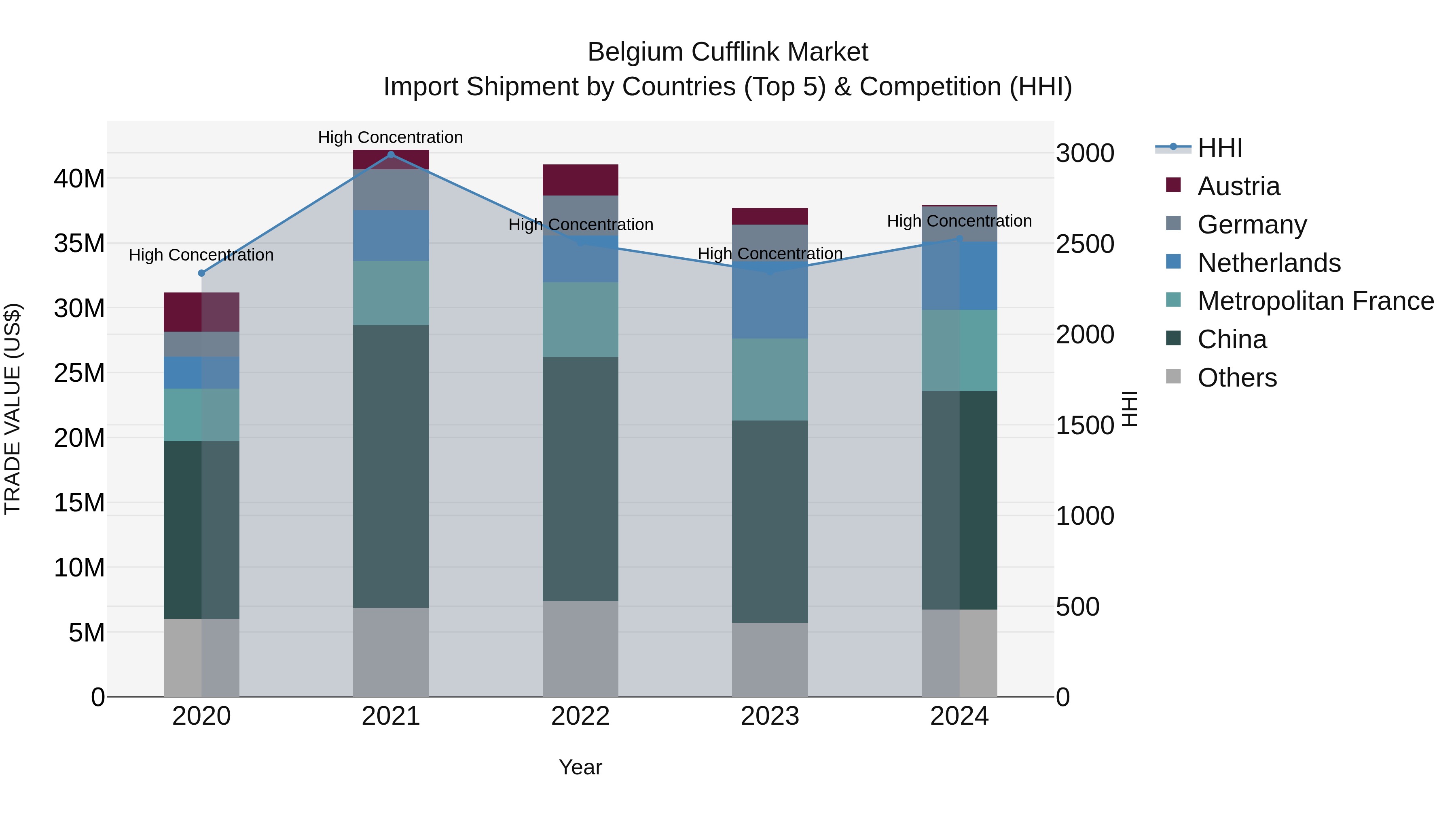 Belgium Cufflink Market Top 5 Importing Countries and Market Competition (HHI) Analysis