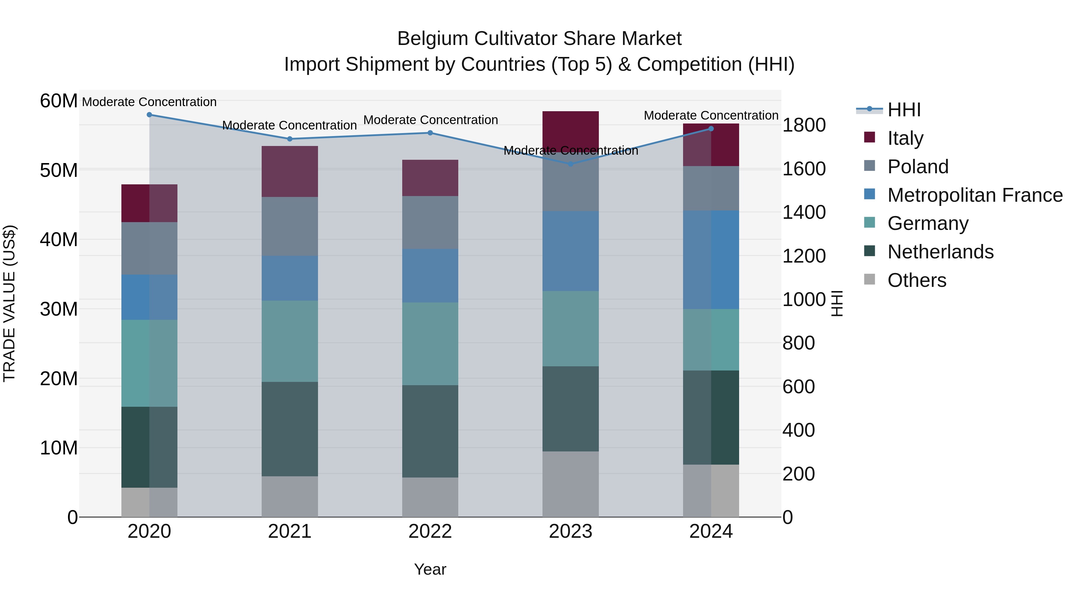 Belgium Cultivator Share Market Top 5 Importing Countries and Market Competition (HHI) Analysis