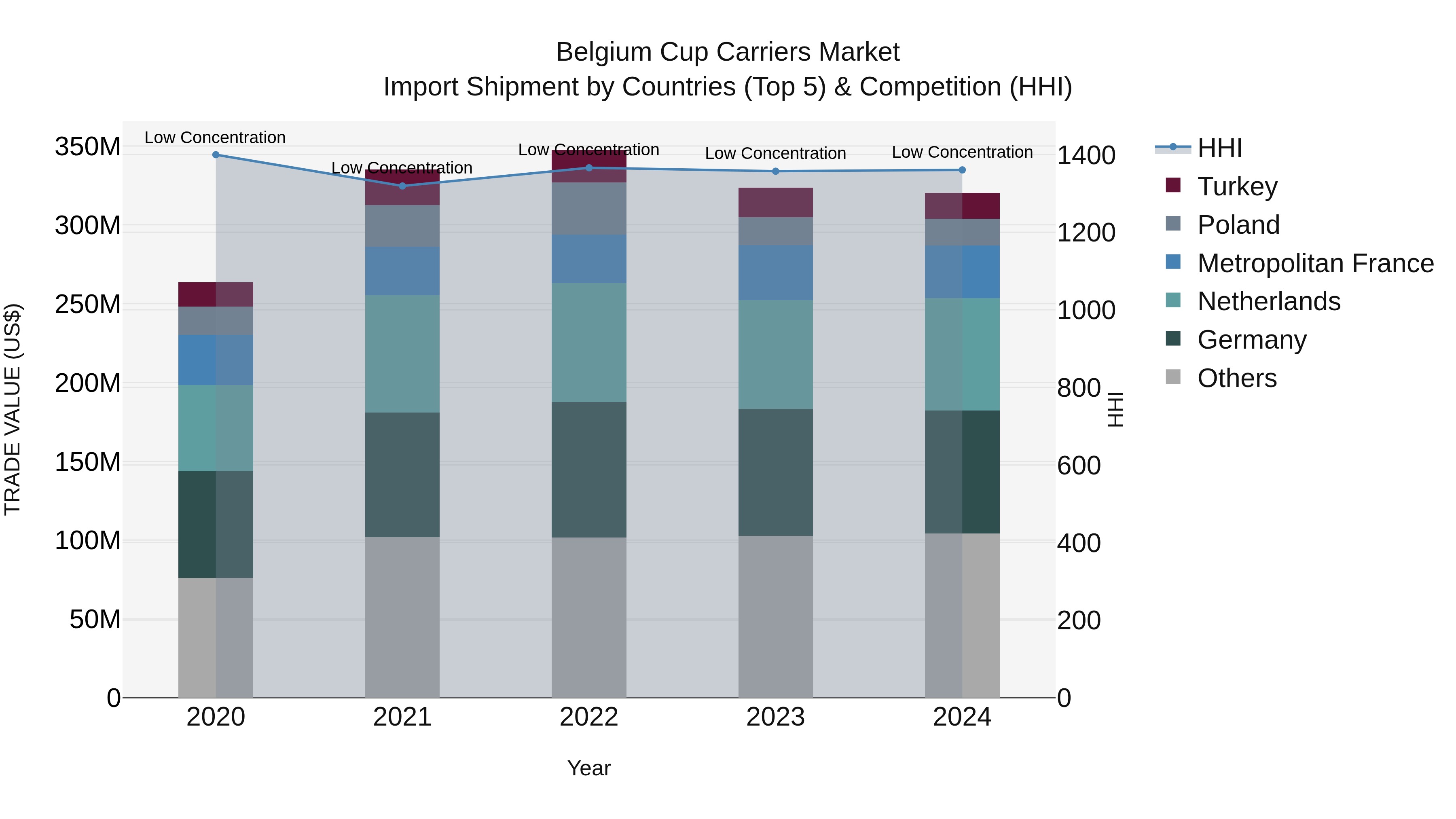 Belgium Cup Carriers Market Top 5 Importing Countries and Market Competition (HHI) Analysis