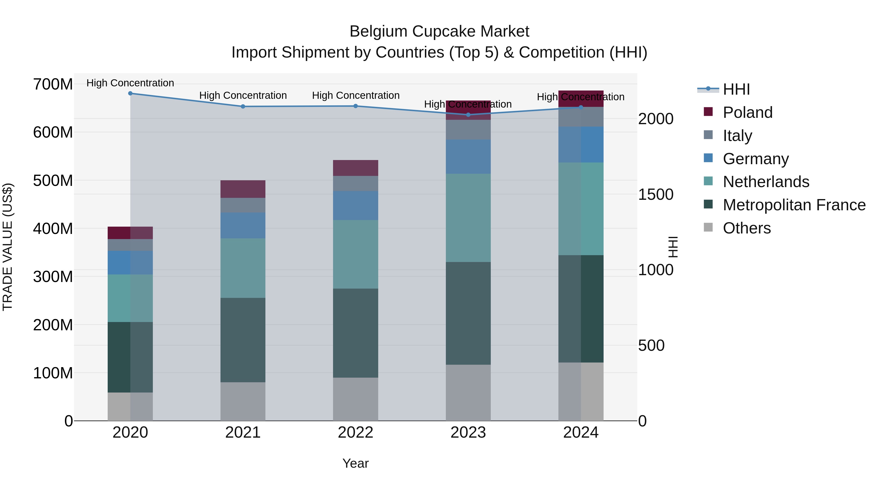 Belgium Cupcake Market Top 5 Importing Countries and Market Competition (HHI) Analysis