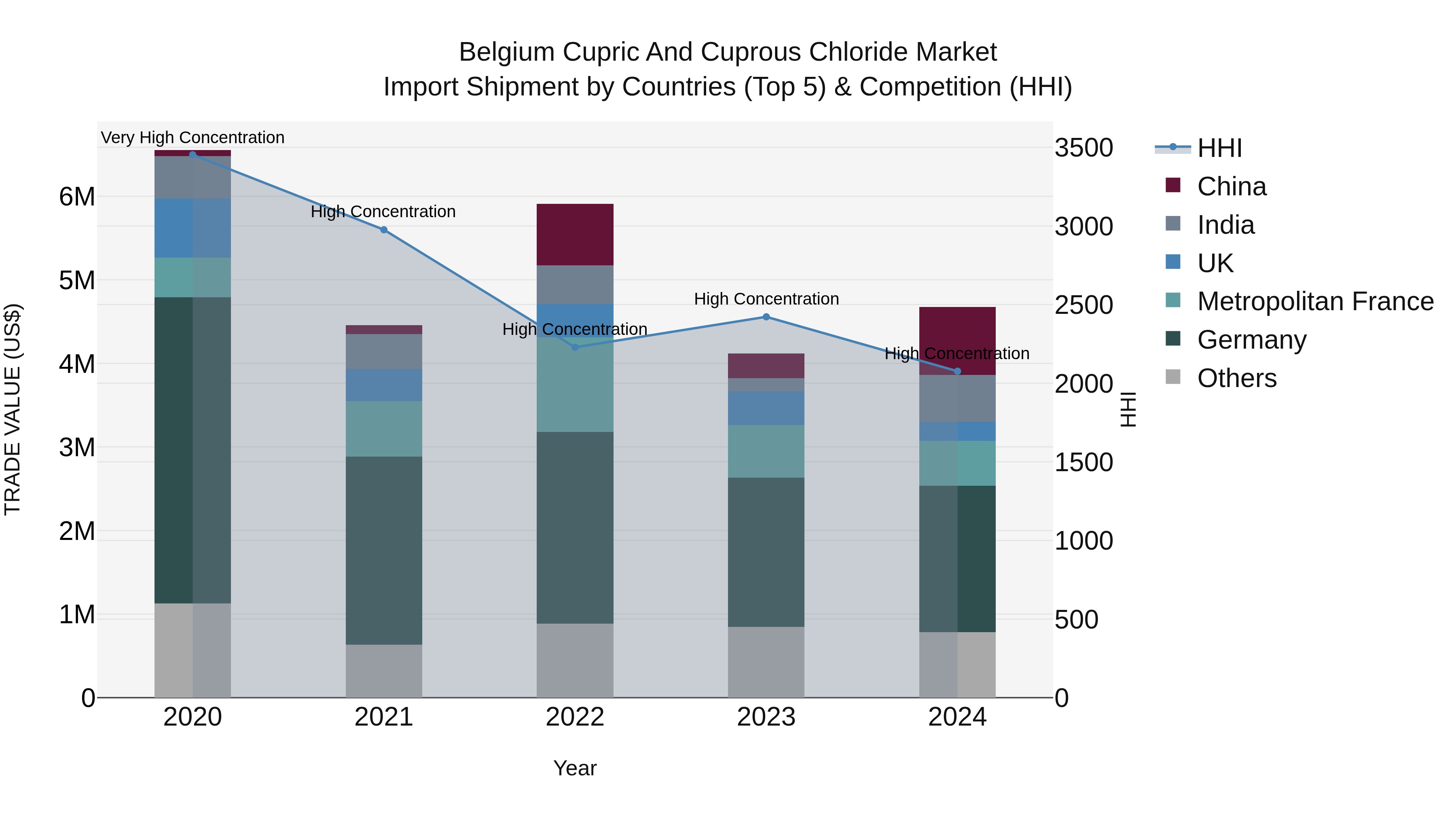 Belgium Cupric and Cuprous Chloride Market Top 5 Importing Countries and Market Competition (HHI) Analysis
