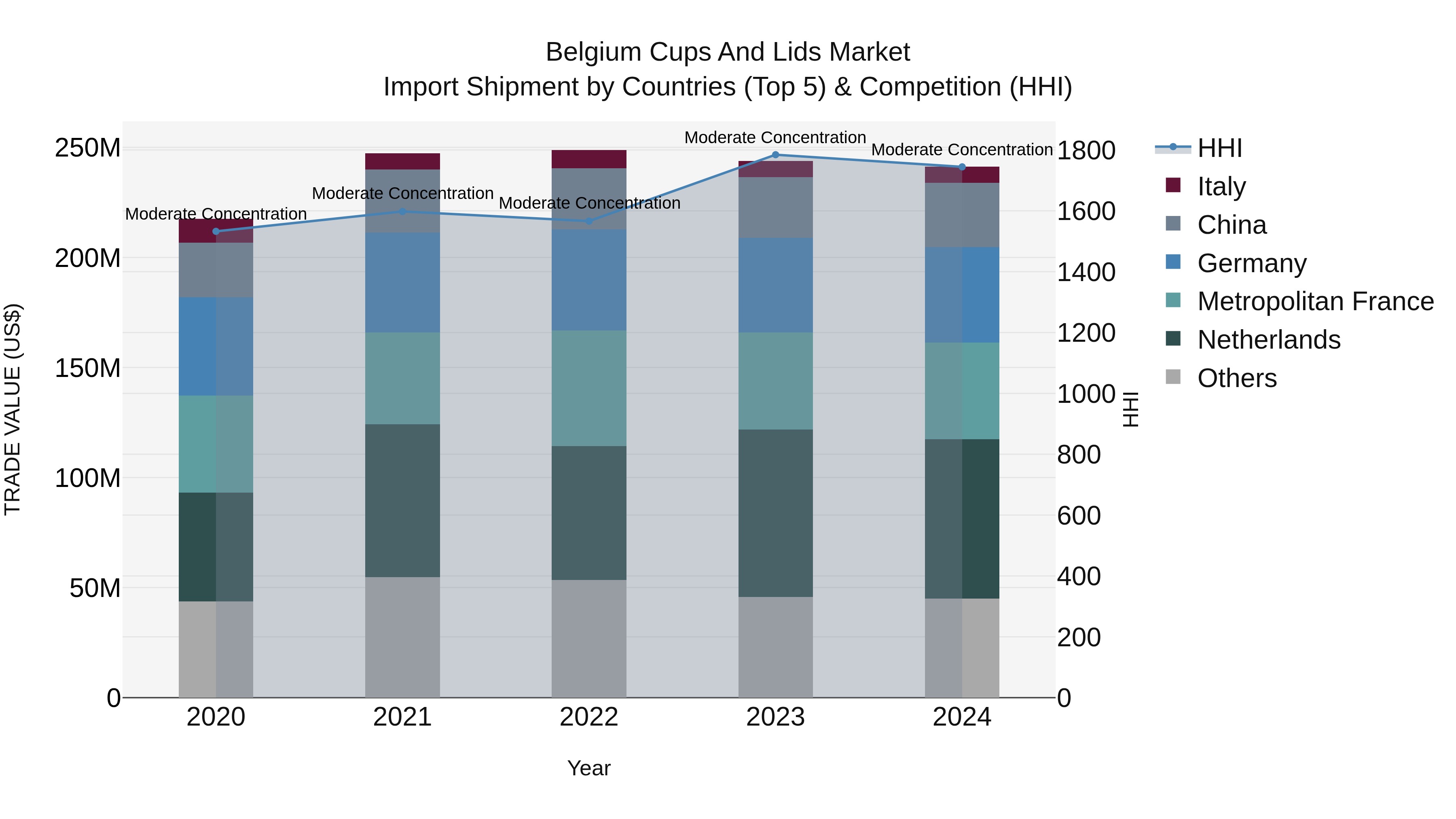 Belgium Cups and Lids Market Top 5 Importing Countries and Market Competition (HHI) Analysis