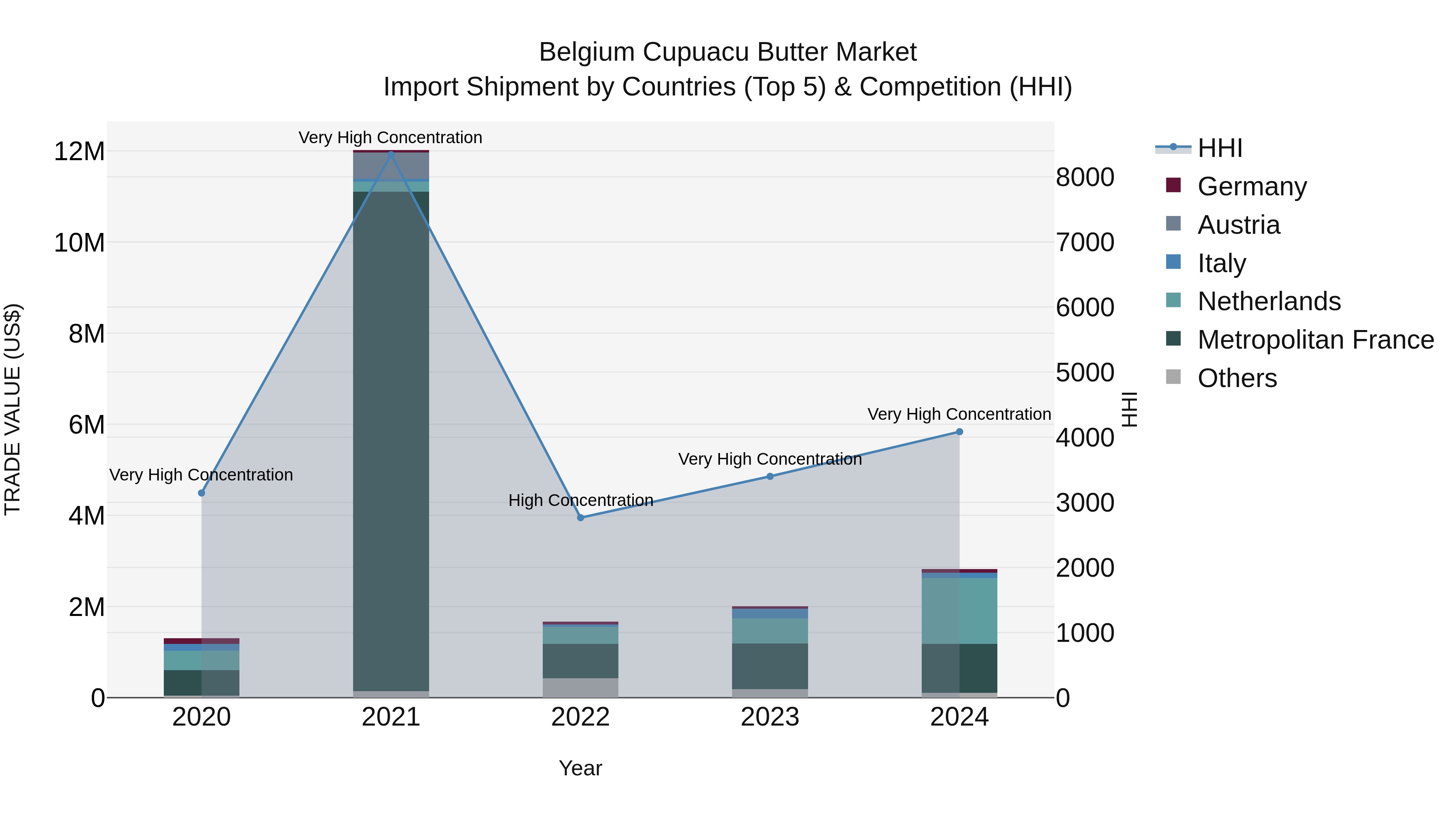 Belgium Cupuacu Butter Market Top 5 Importing Countries and Market Competition (HHI) Analysis