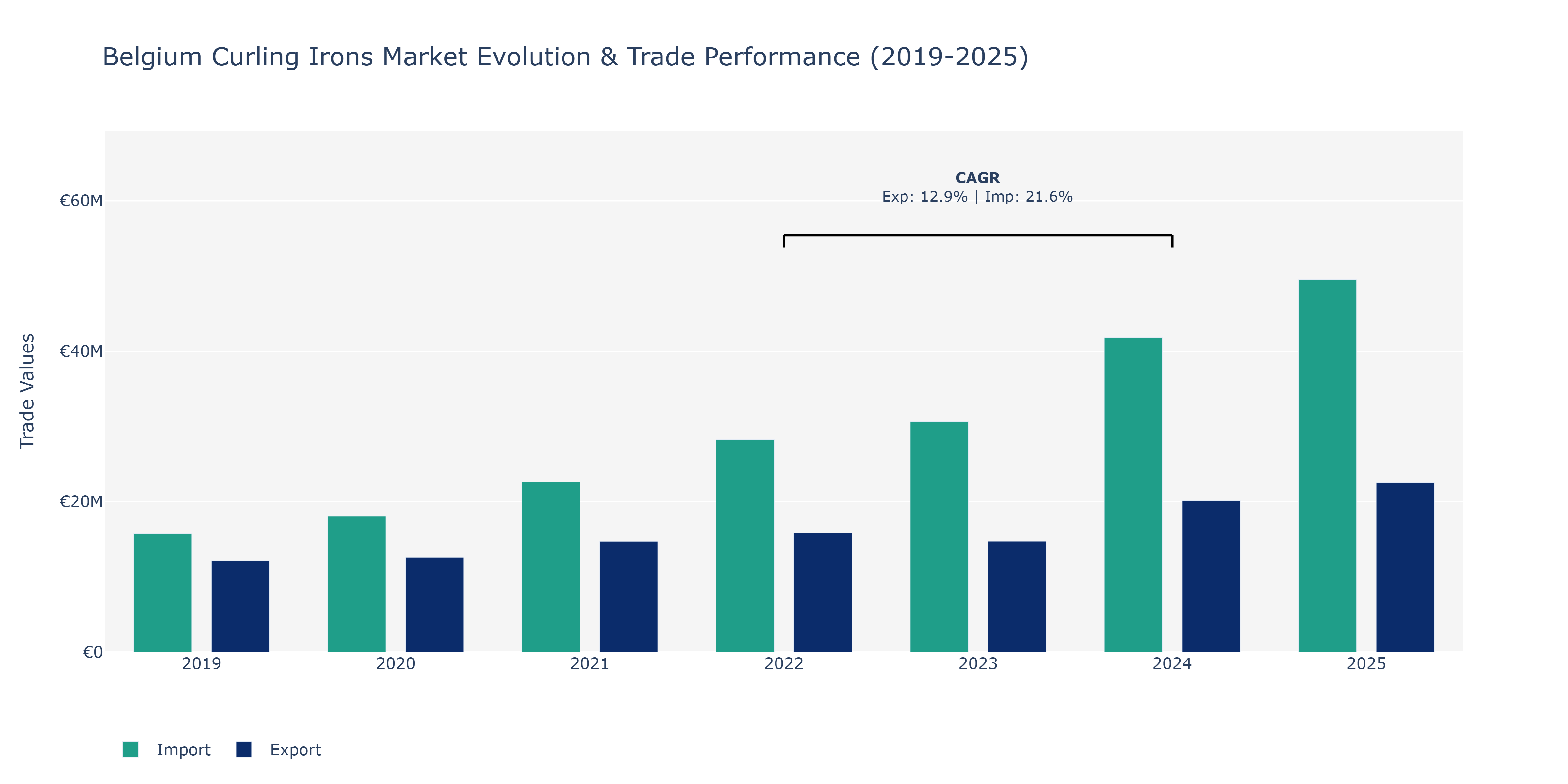 Belgium Curling Irons Market: Production & Trade Performance (2019-2025)