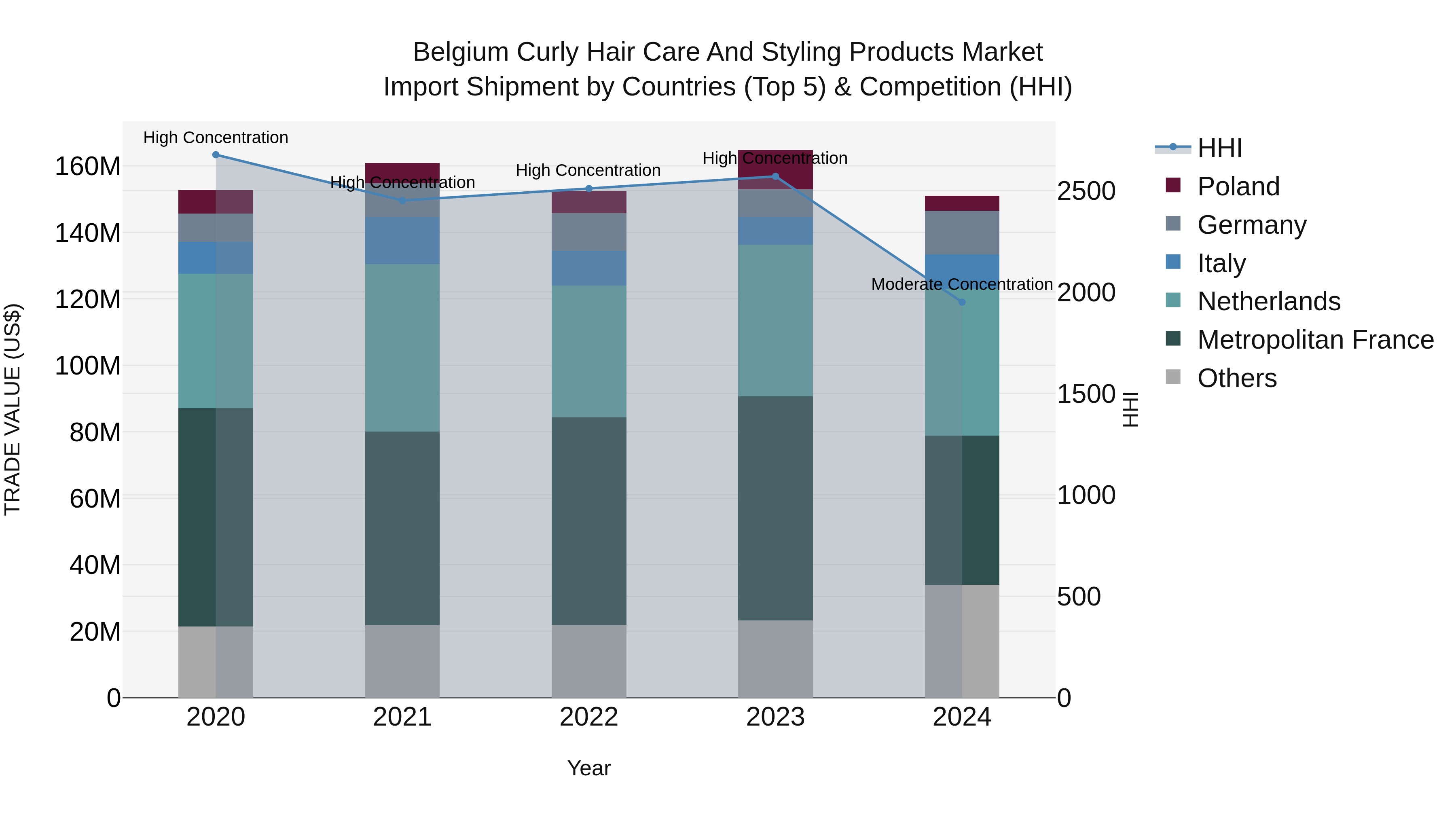 Belgium Curly Hair Care and Styling Products Market Top 5 Importing Countries and Market Competition (HHI) Analysis