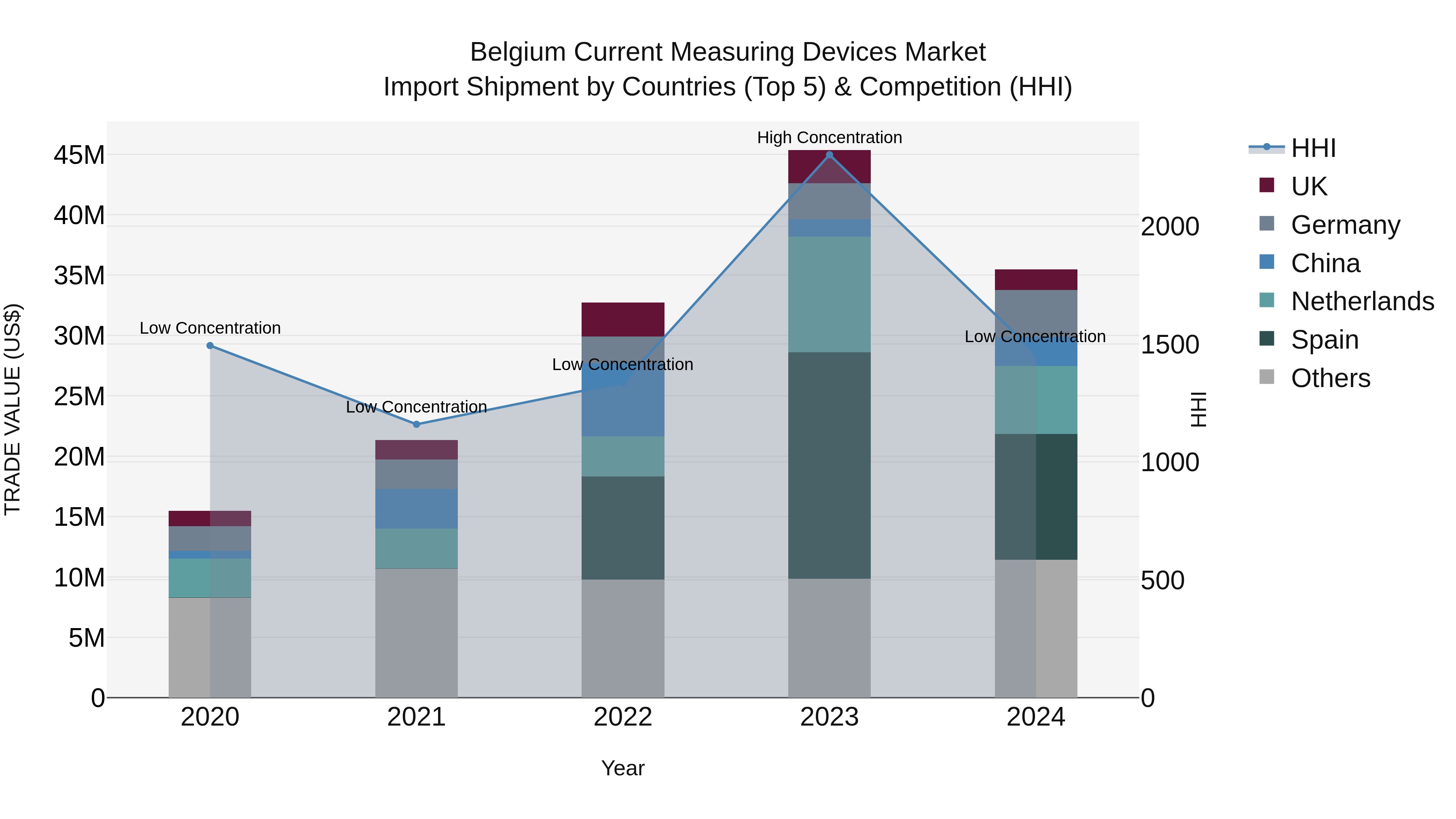 Belgium Current Measuring Devices Market Top 5 Importing Countries and Market Competition (HHI) Analysis