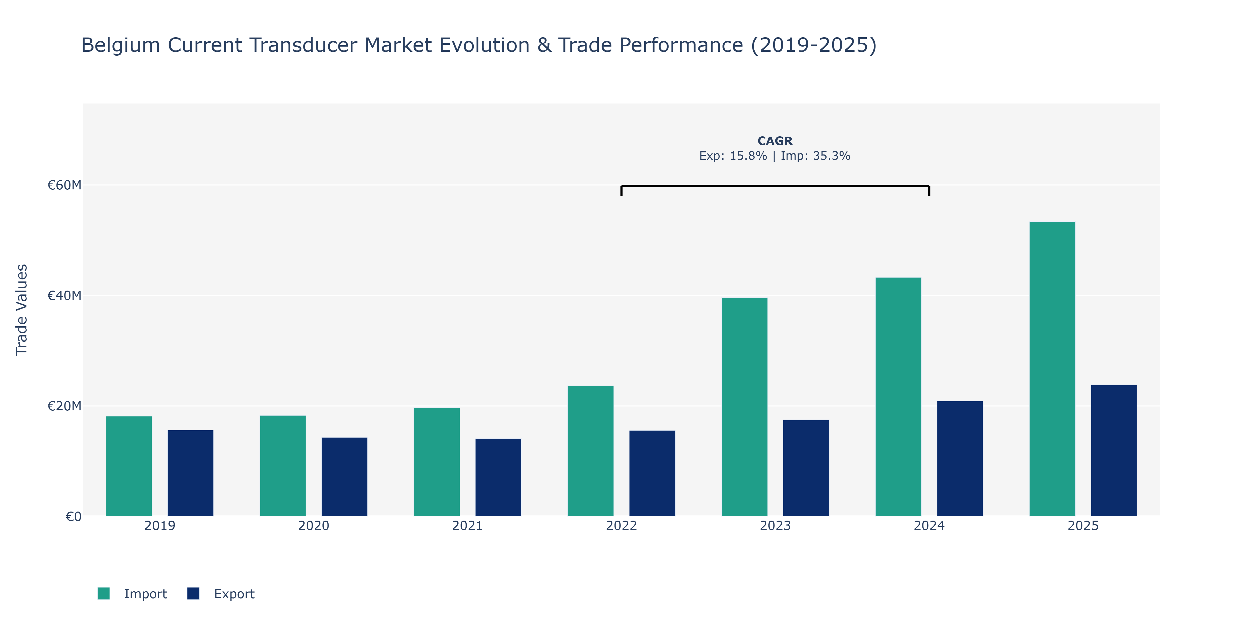 Belgium Current Transducer Market: Production & Trade Performance (2019-2025)