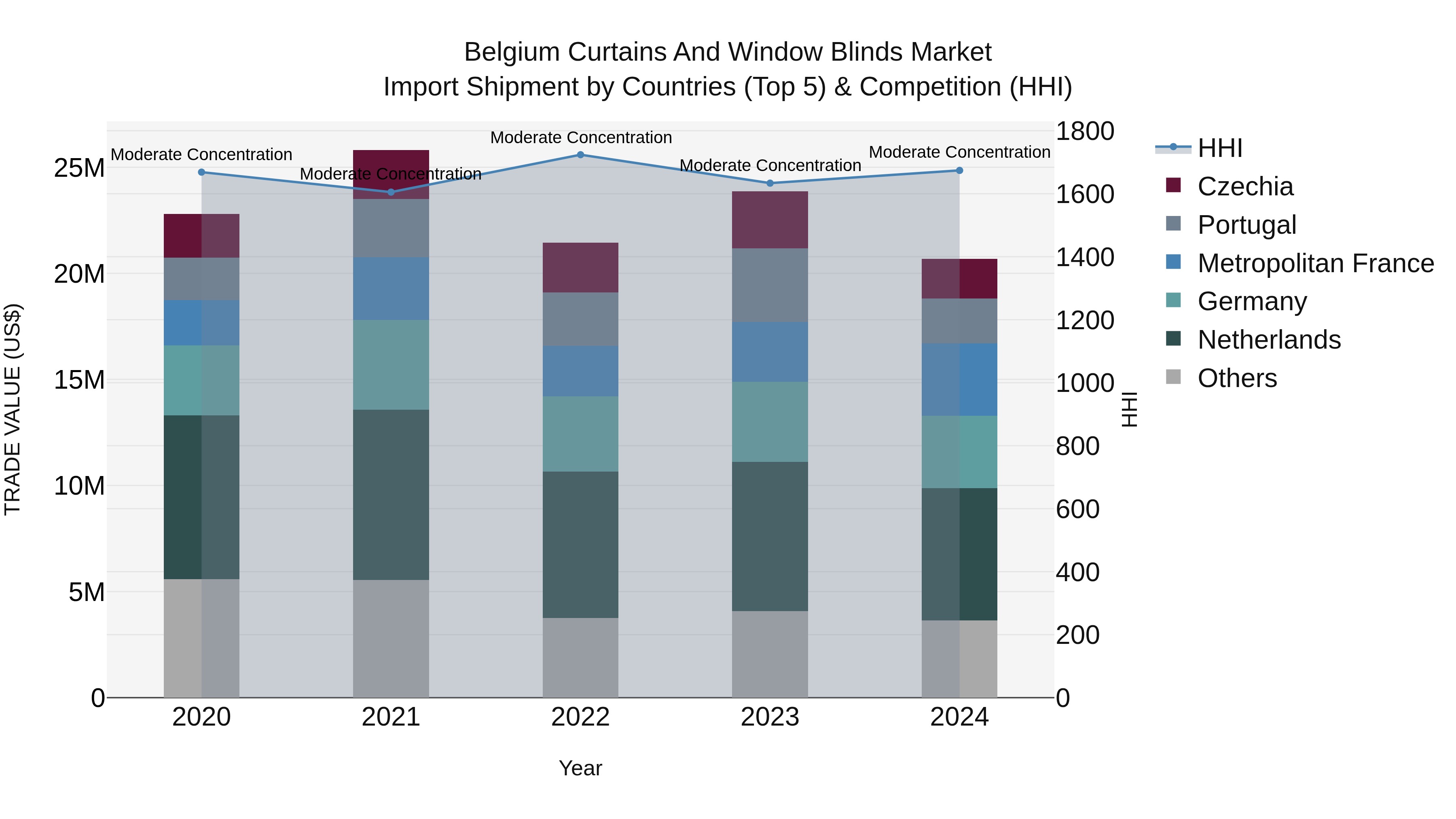 Belgium Curtains and Window Blinds Market Top 5 Importing Countries and Market Competition (HHI) Analysis