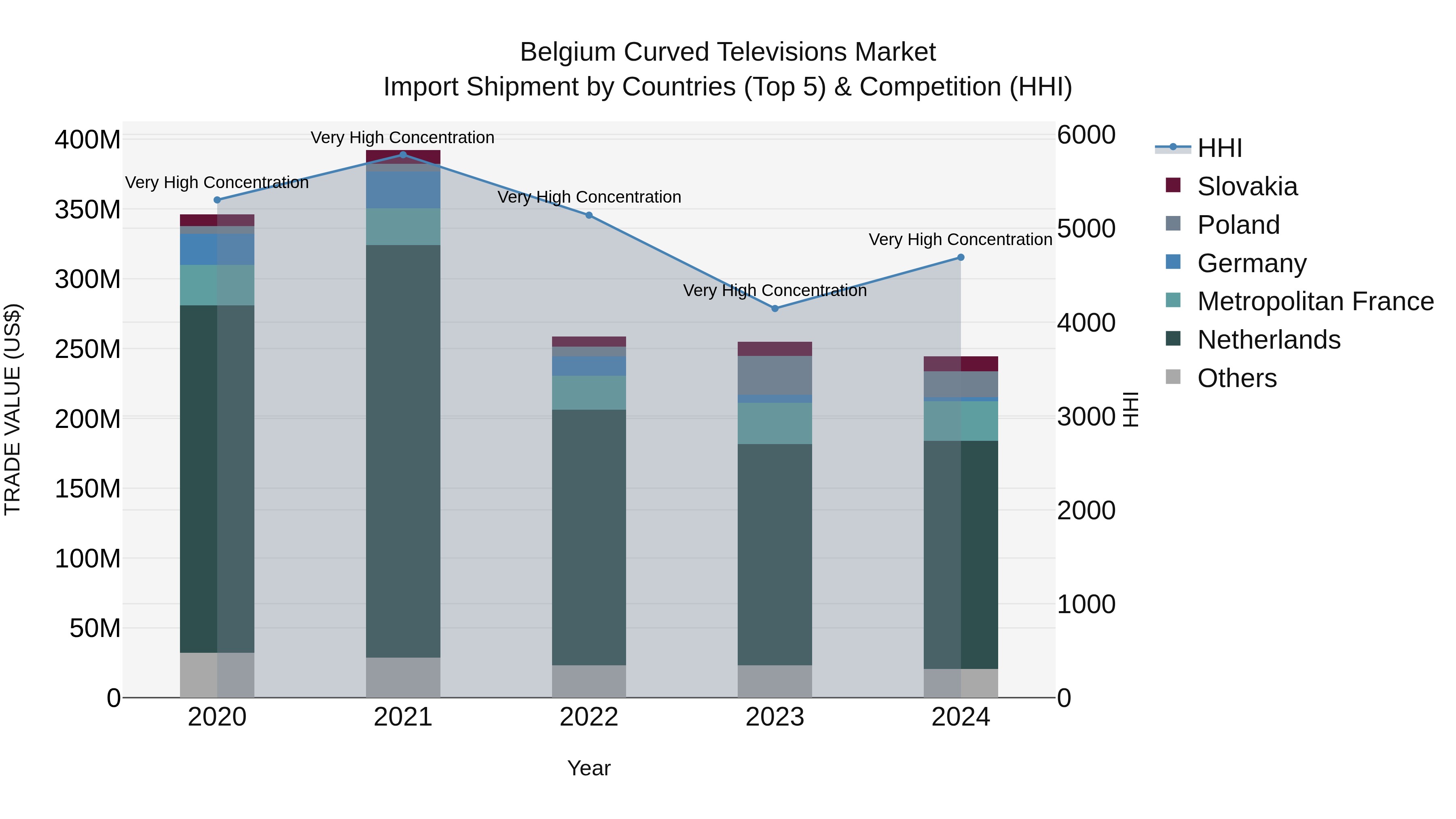 Belgium Curved Televisions Market Top 5 Importing Countries and Market Competition (HHI) Analysis