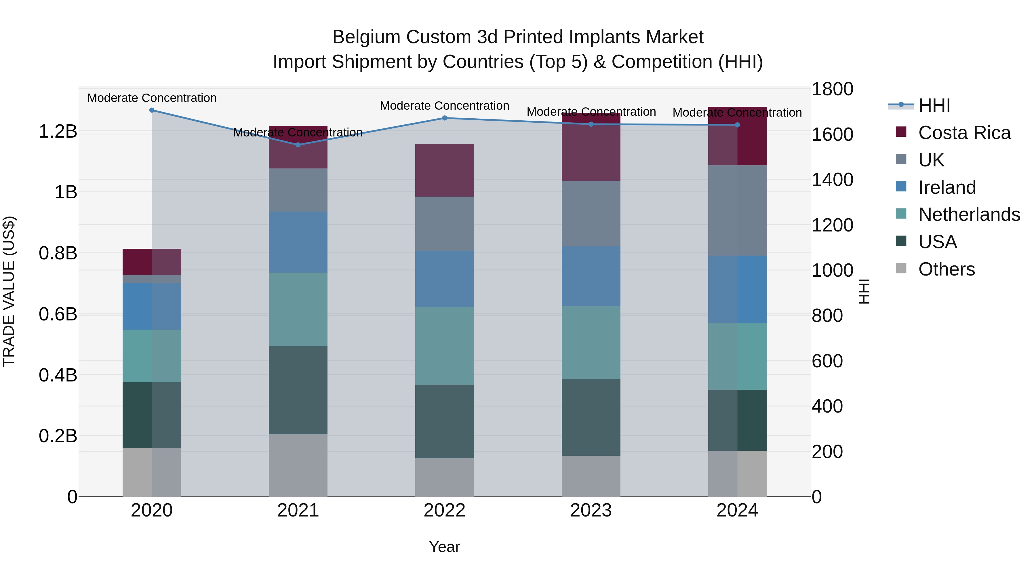 Belgium Custom 3d Printed Implants Market Top 5 Importing Countries and Market Competition (HHI) Analysis