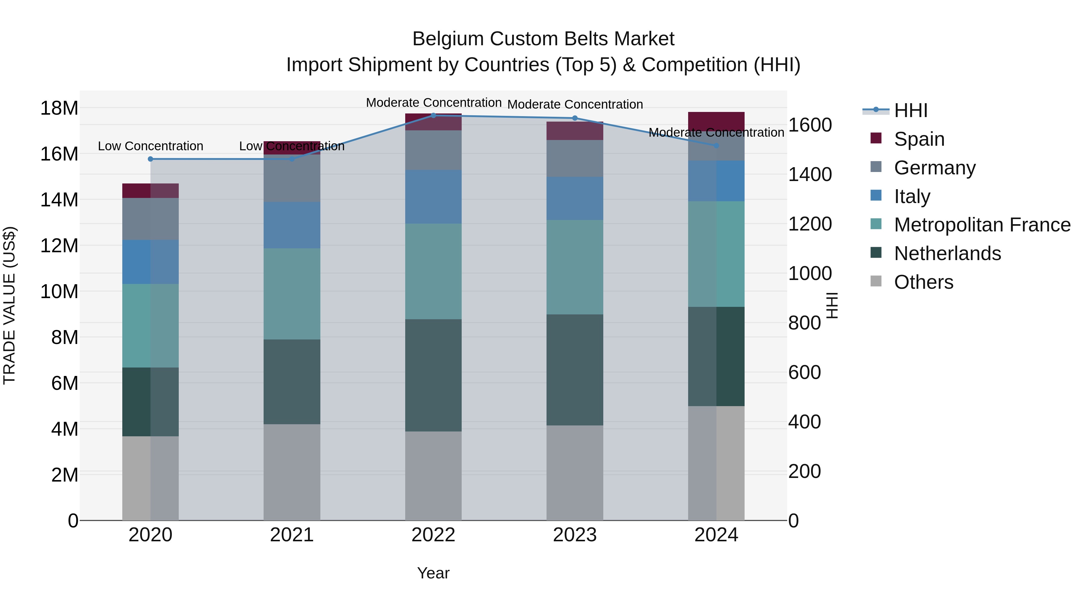 Belgium Custom Belts Market Top 5 Importing Countries and Market Competition (HHI) Analysis