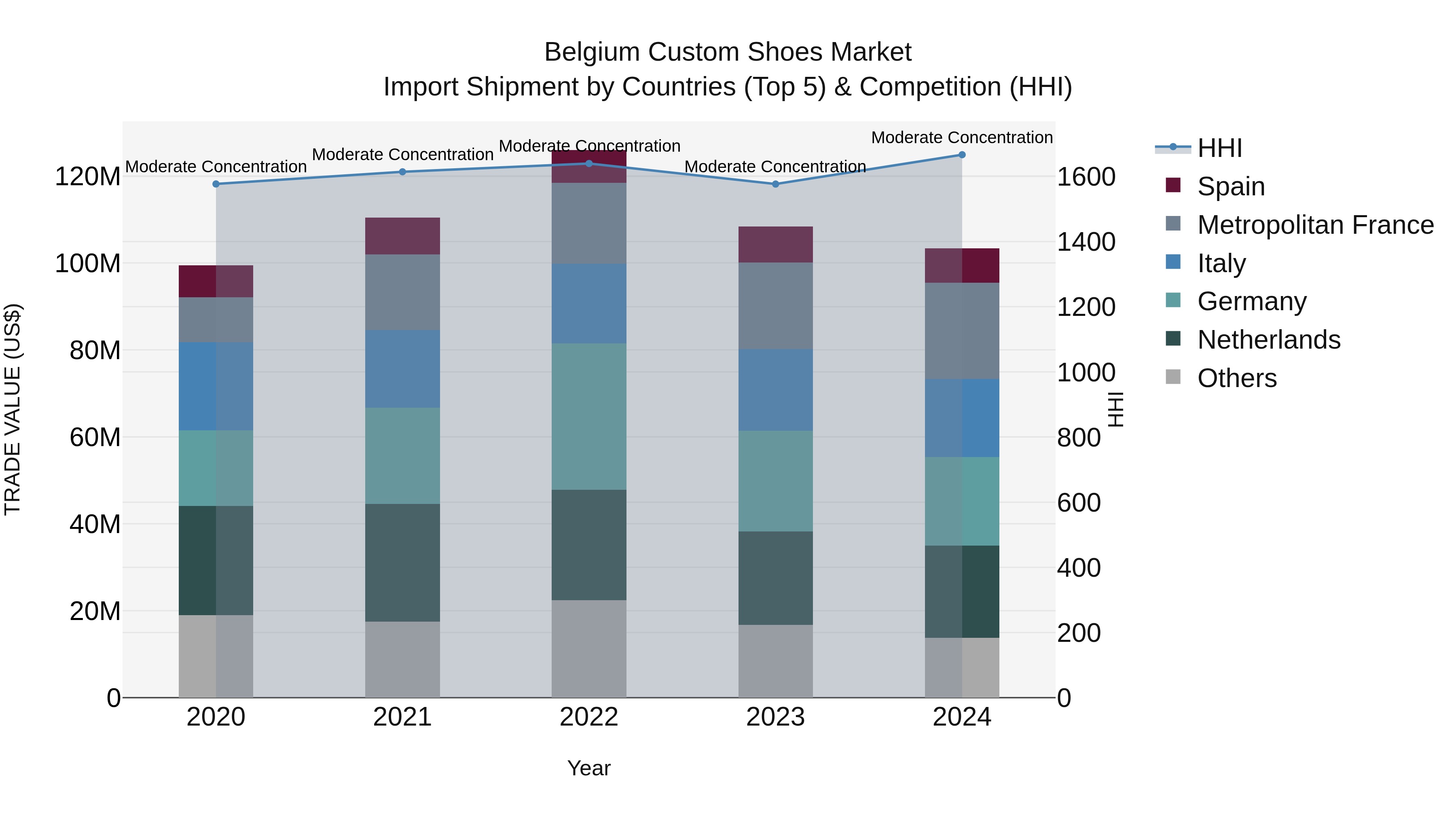 Belgium Custom Shoes Market Top 5 Importing Countries and Market Competition (HHI) Analysis