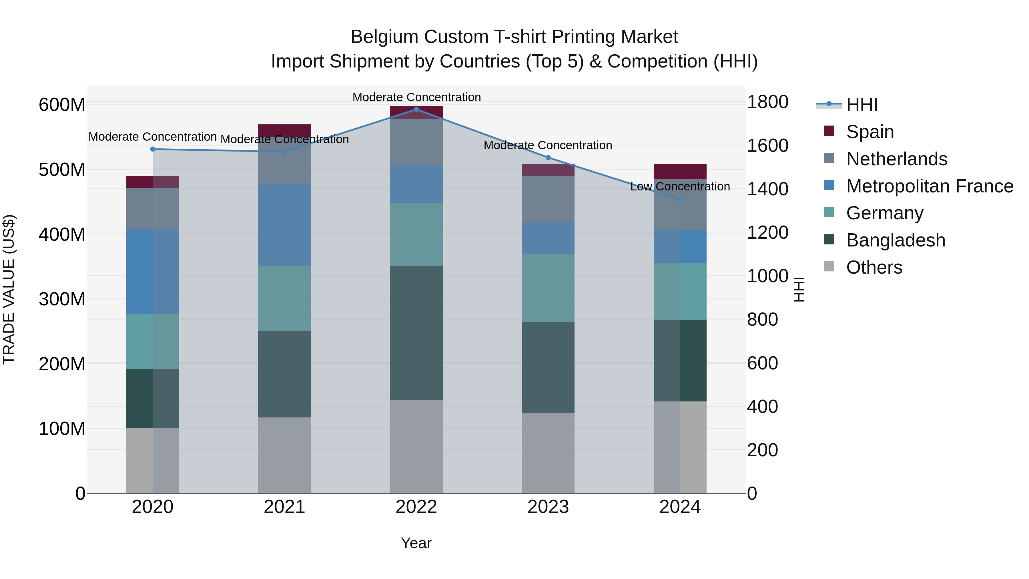 Belgium Custom T-shirt Printing Market Top 5 Importing Countries and Market Competition (HHI) Analysis