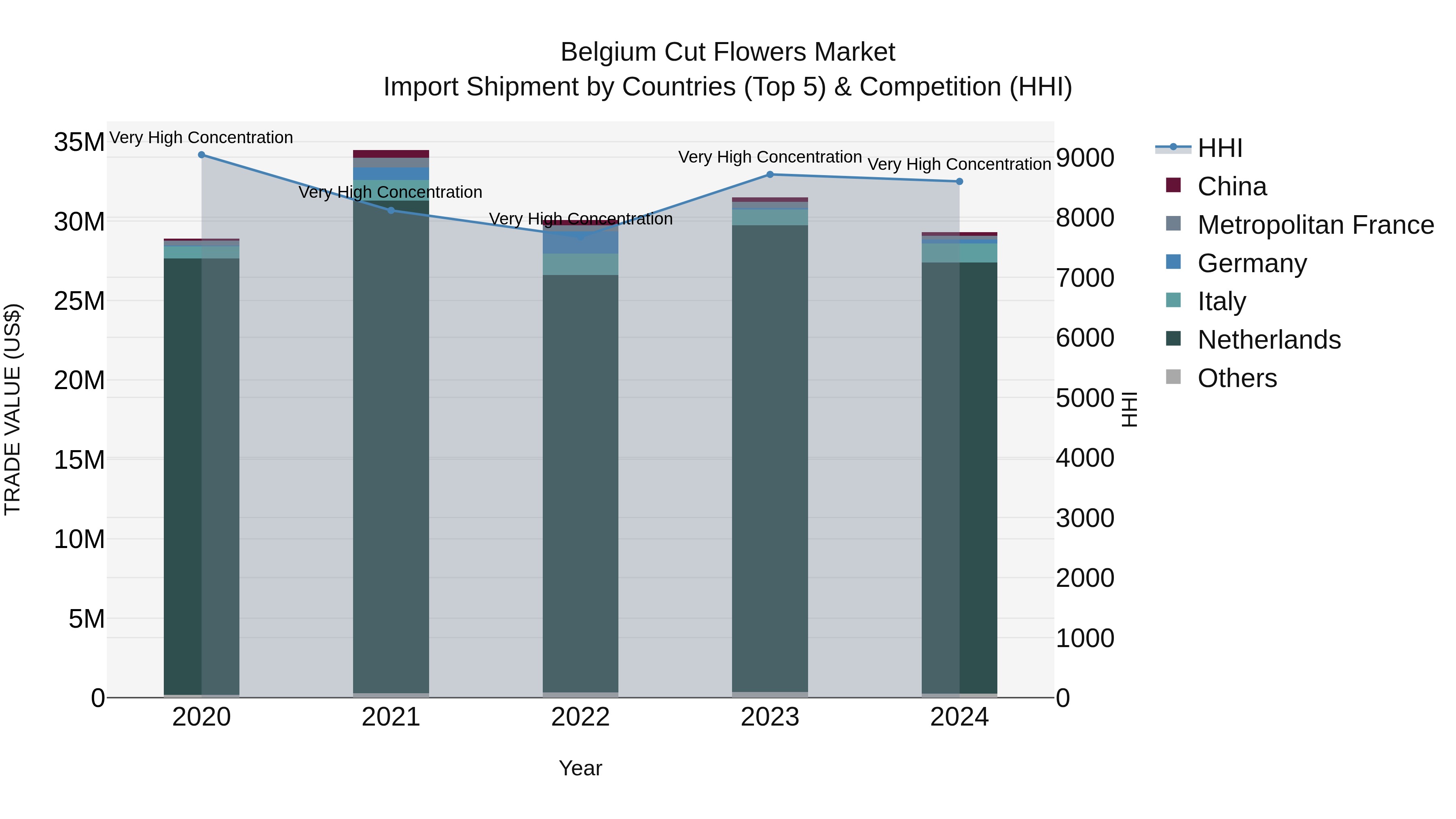 Belgium Cut Flowers Market Top 5 Importing Countries and Market Competition (HHI) Analysis