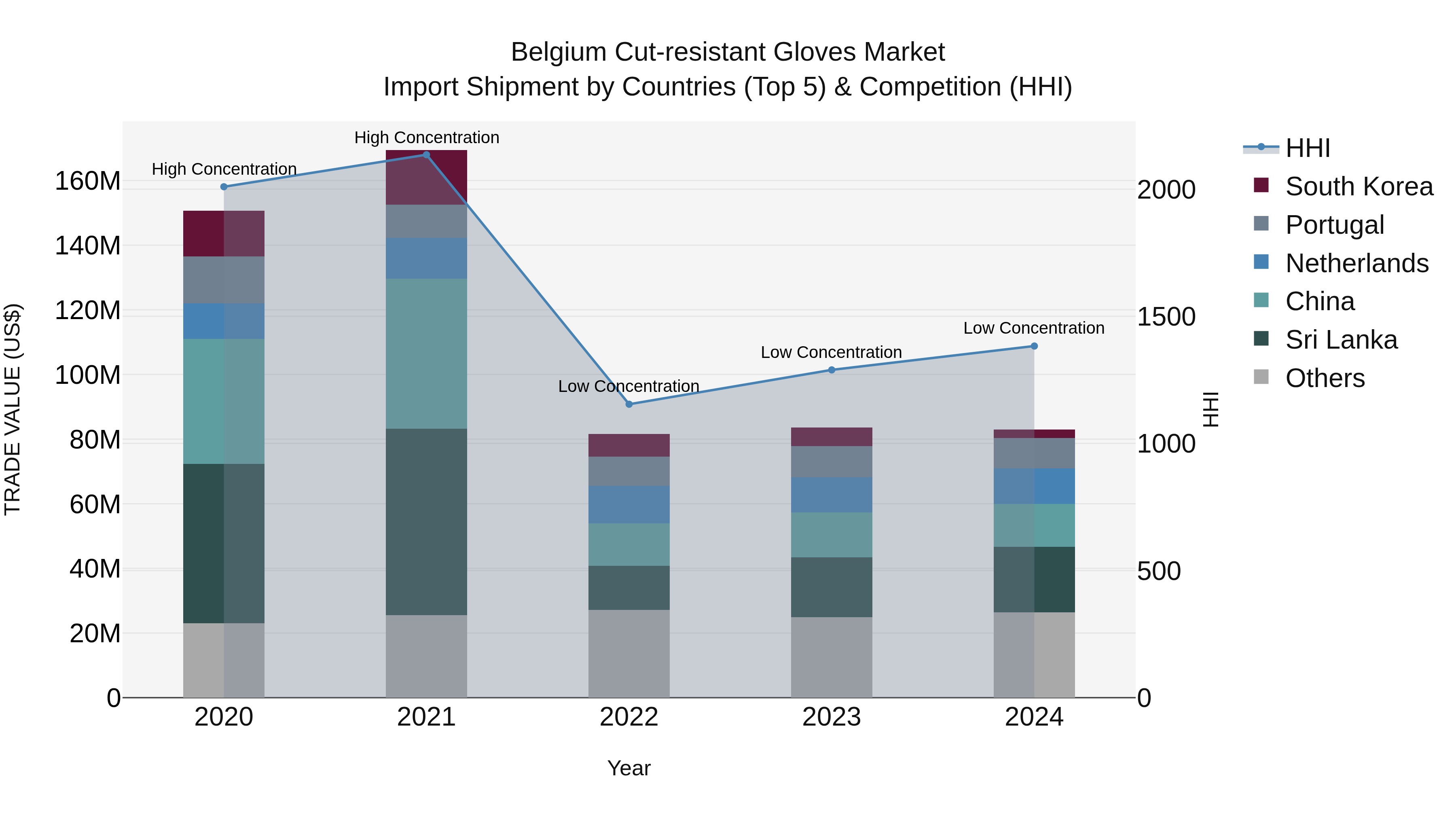 Belgium Cut-resistant Gloves Market Top 5 Importing Countries and Market Competition (HHI) Analysis