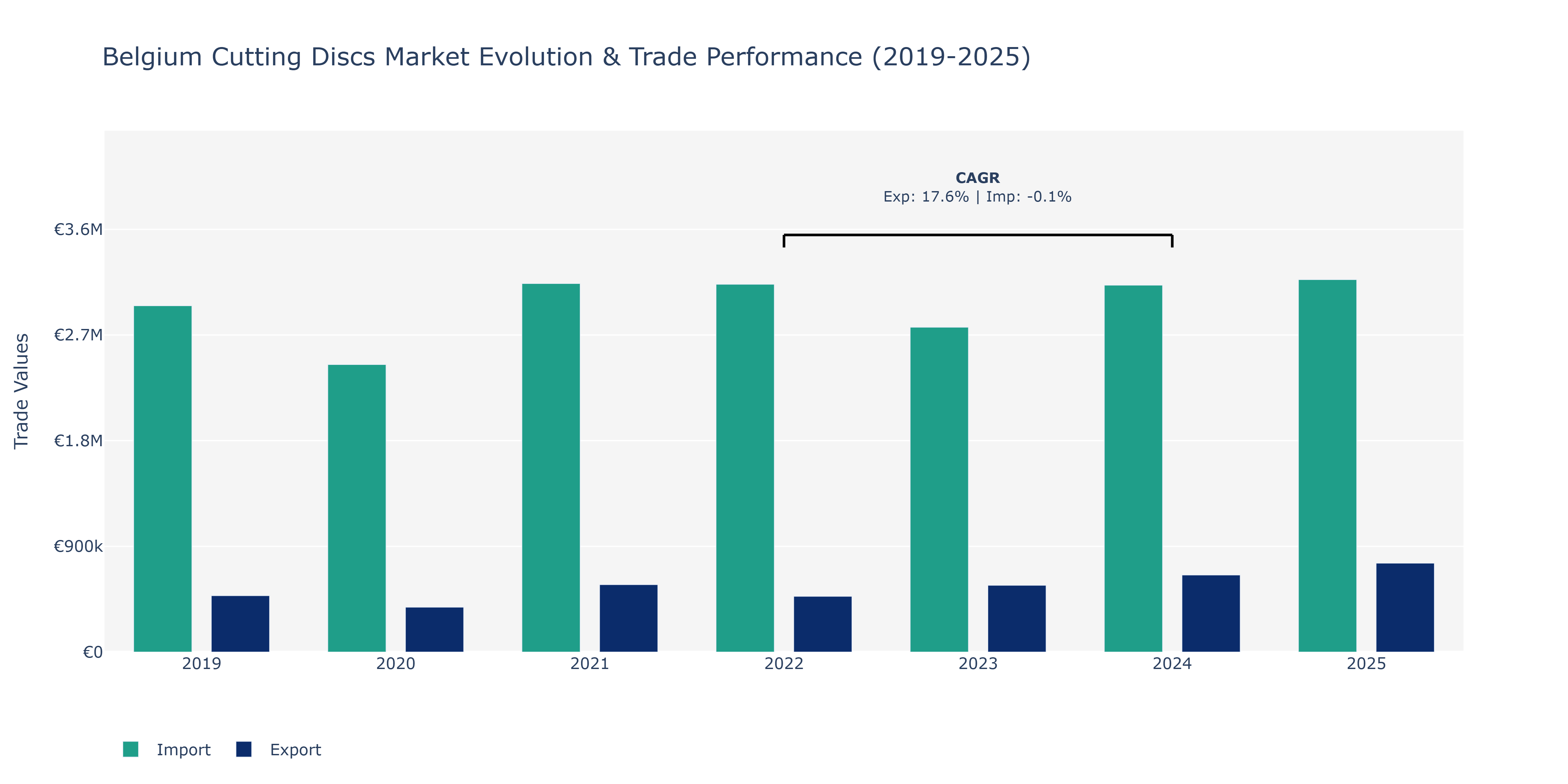 Belgium Cutting Discs Market: Production & Trade Performance (2019-2025)